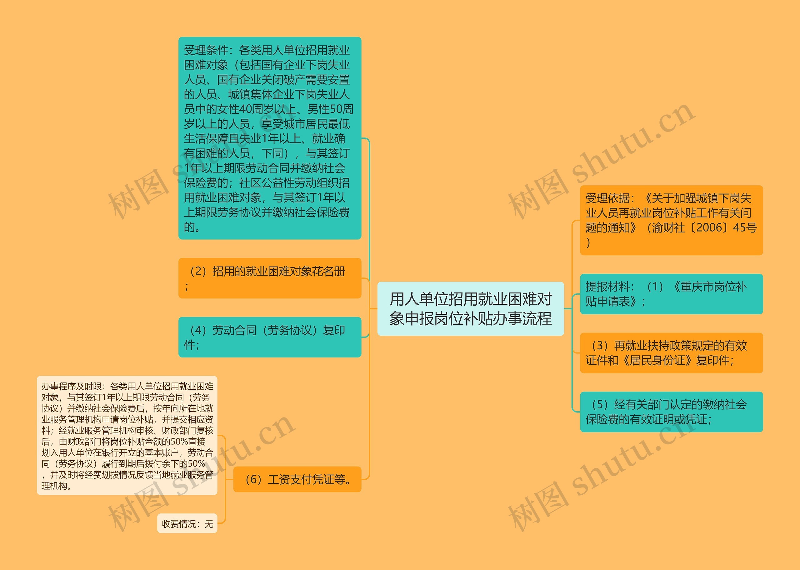 用人单位招用就业困难对象申报岗位补贴办事流程