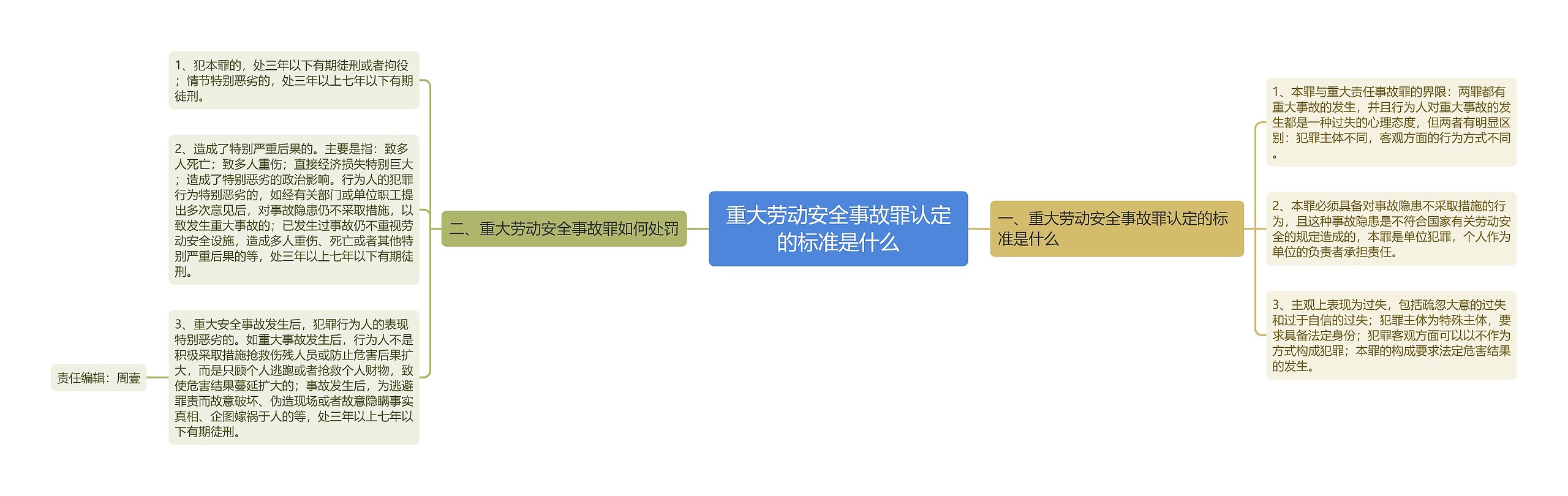 重大劳动安全事故罪认定的标准是什么思维导图