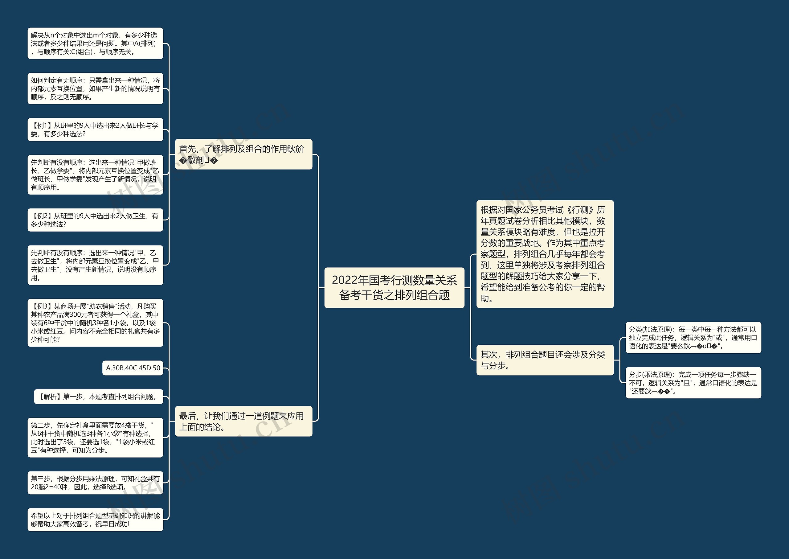 2022年国考行测数量关系备考干货之排列组合题思维导图