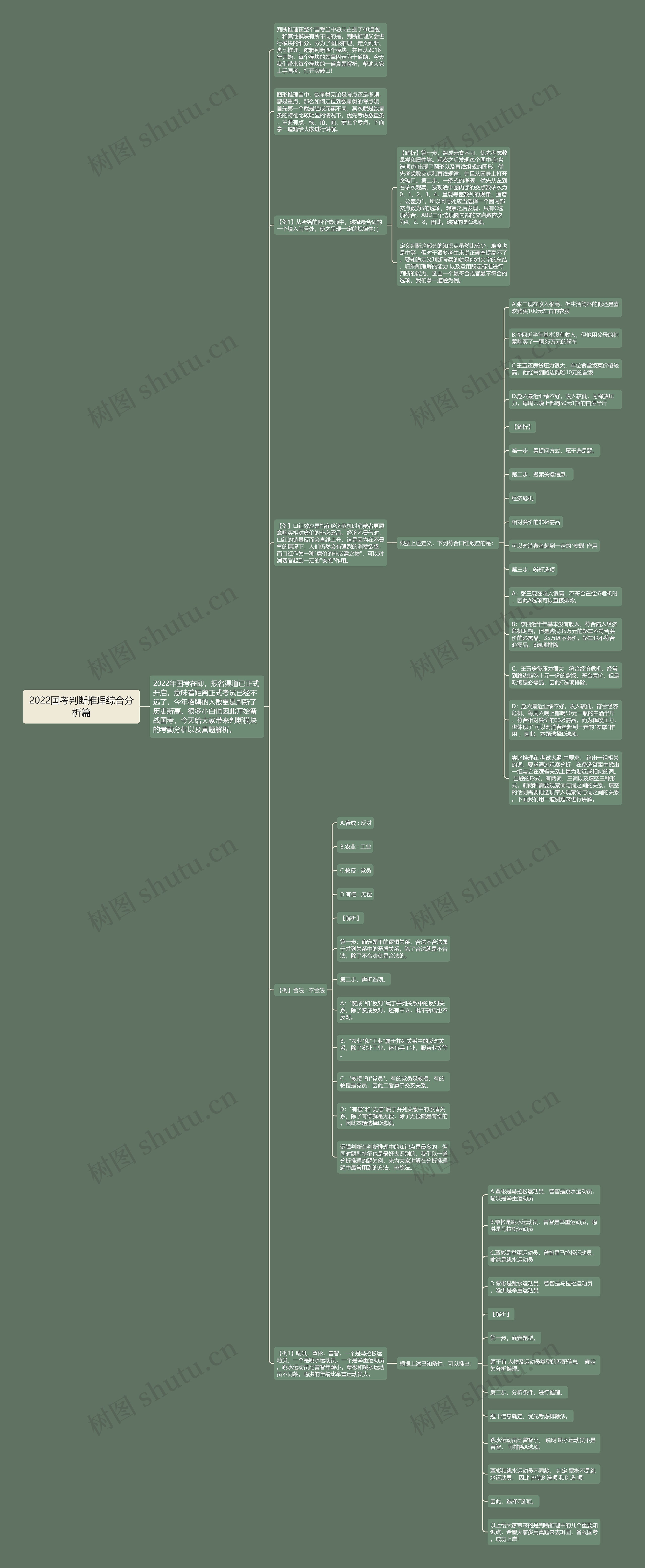 2022国考判断推理综合分析篇思维导图