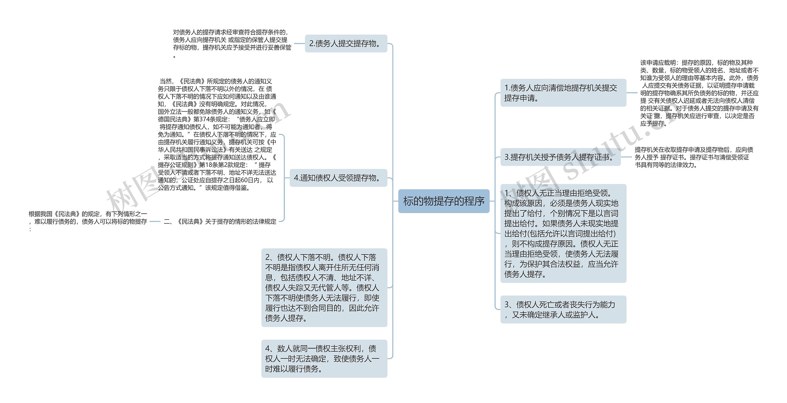 标的物提存的程序