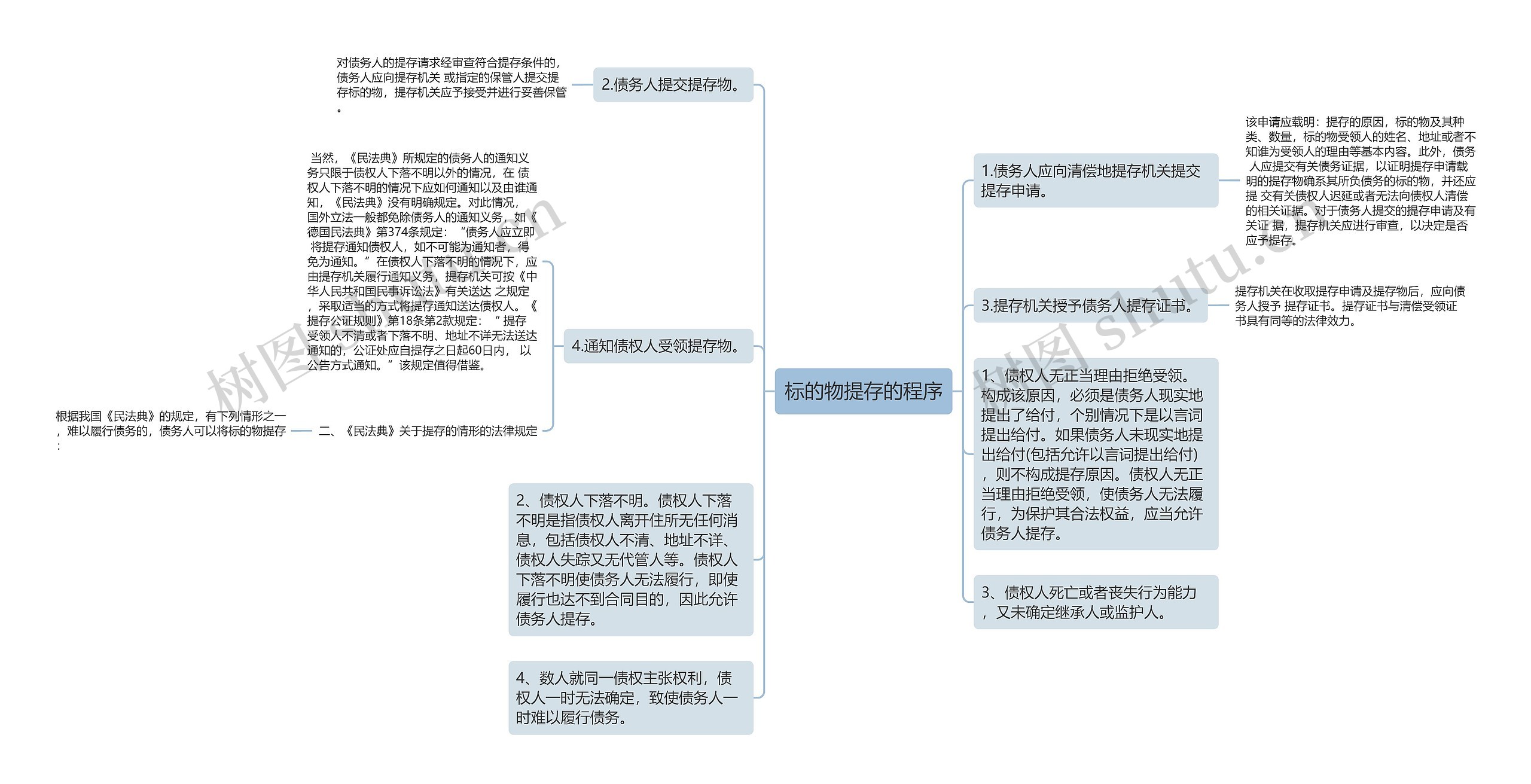 标的物提存的程序思维导图