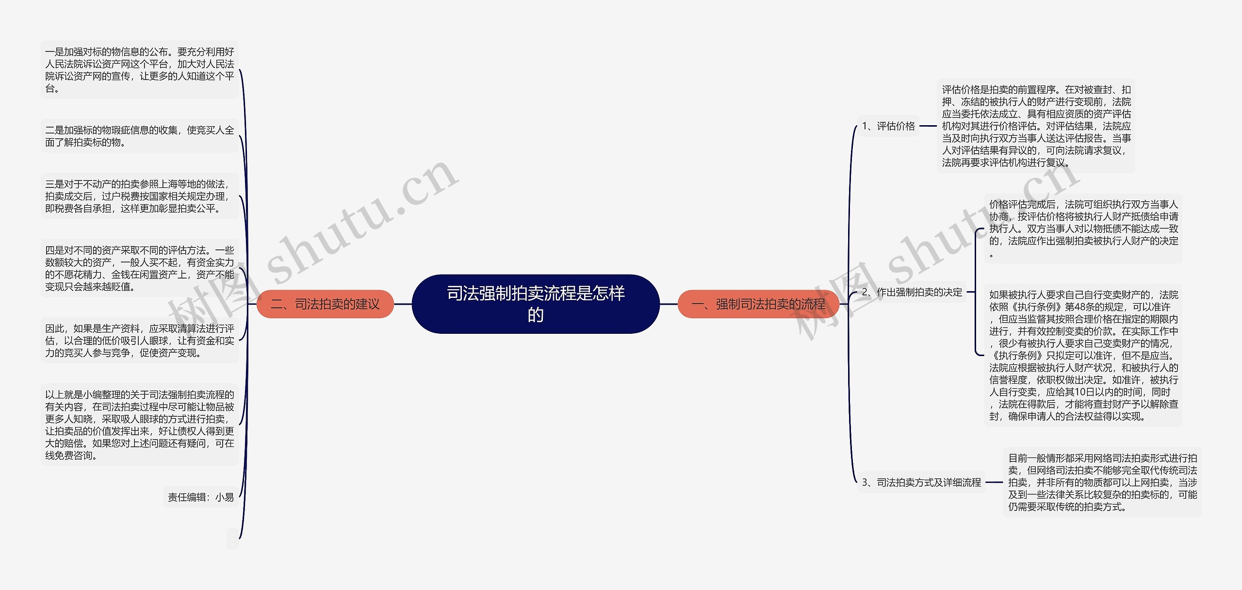 司法强制拍卖流程是怎样的