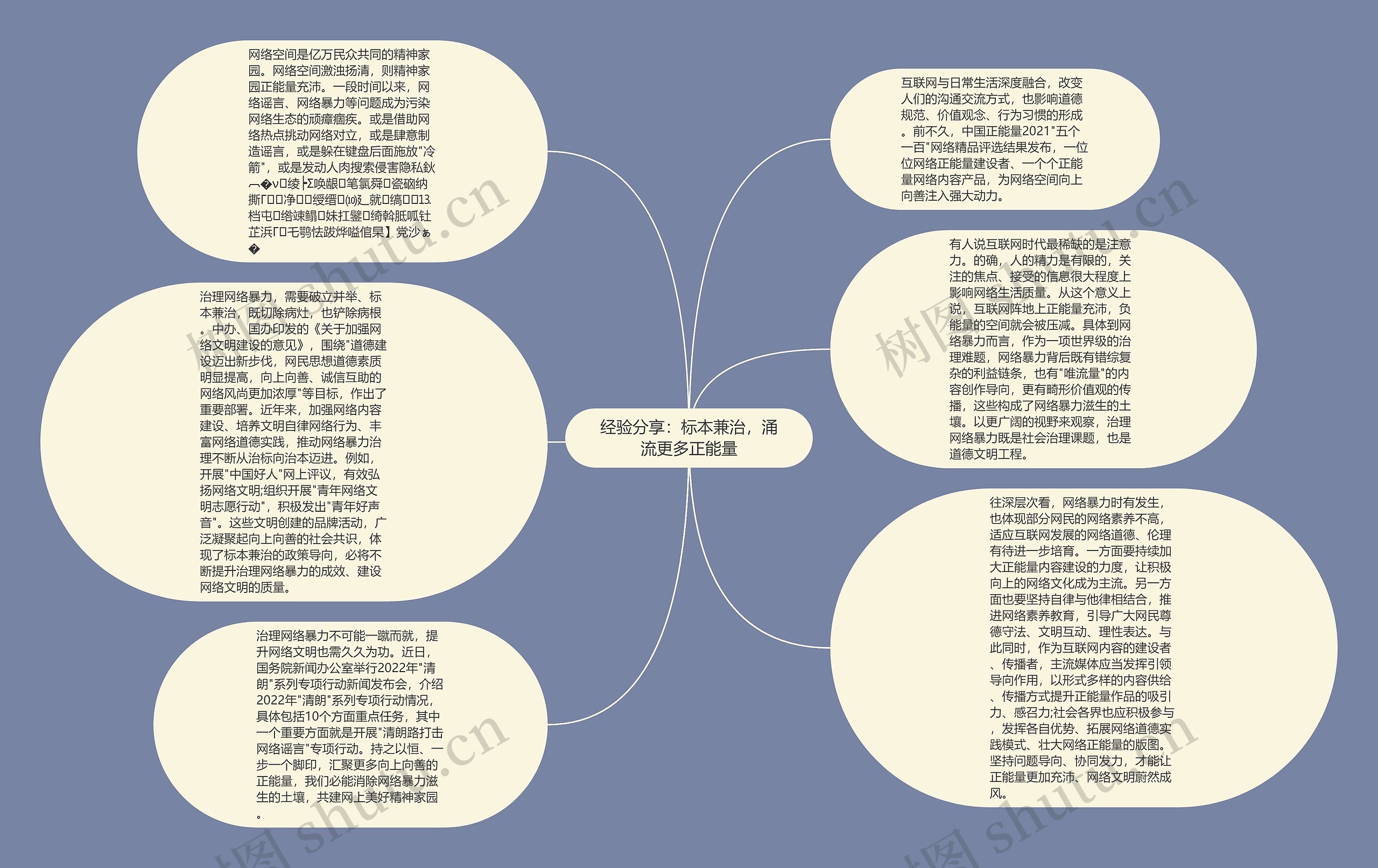 经验分享：标本兼治，涌流更多正能量思维导图