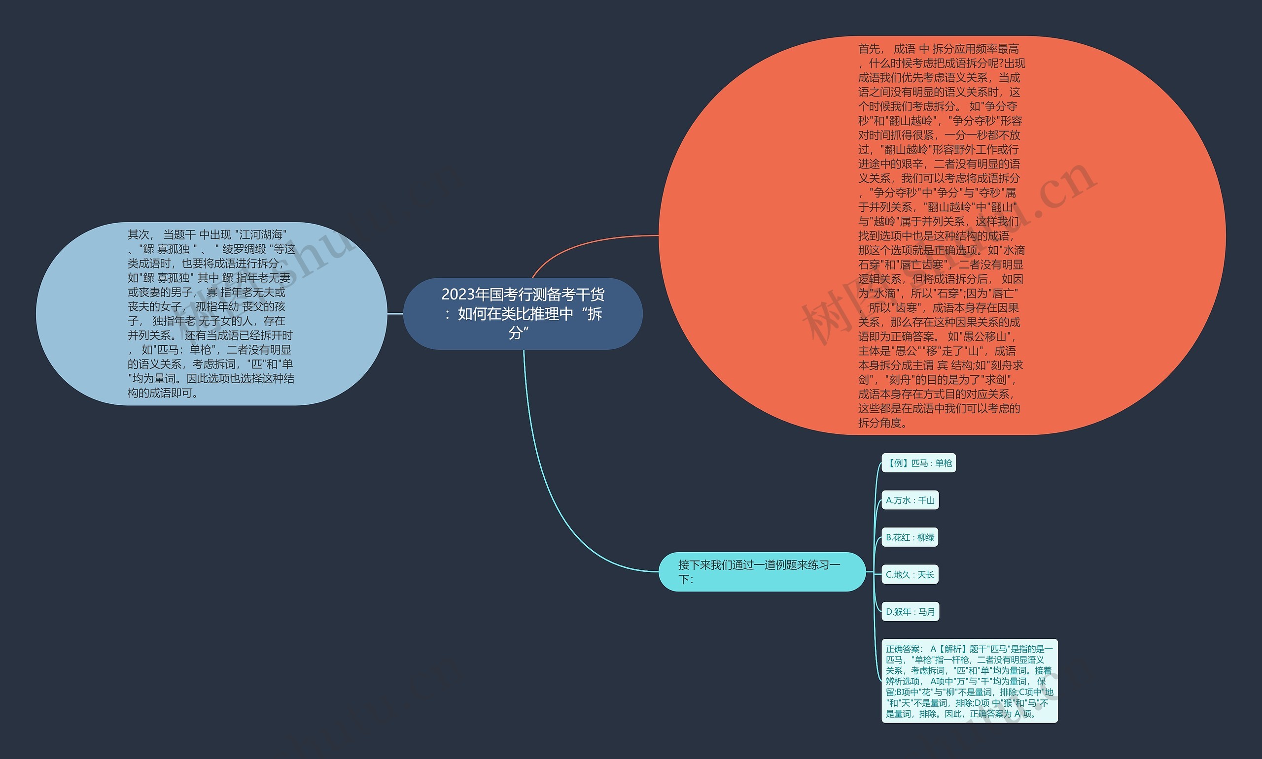 2023年国考行测备考干货：如何在类比推理中“拆分”思维导图