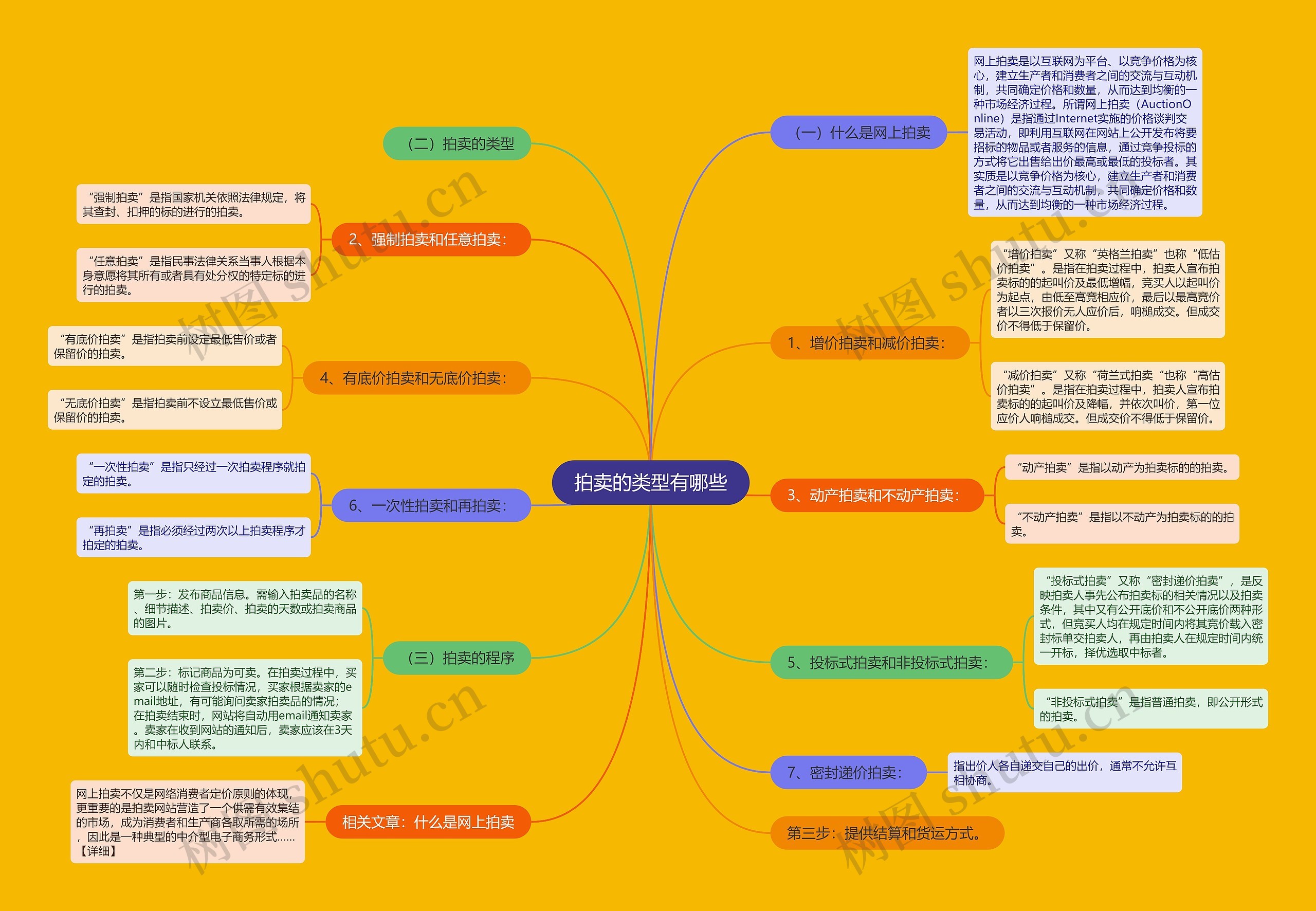 拍卖的类型有哪些思维导图