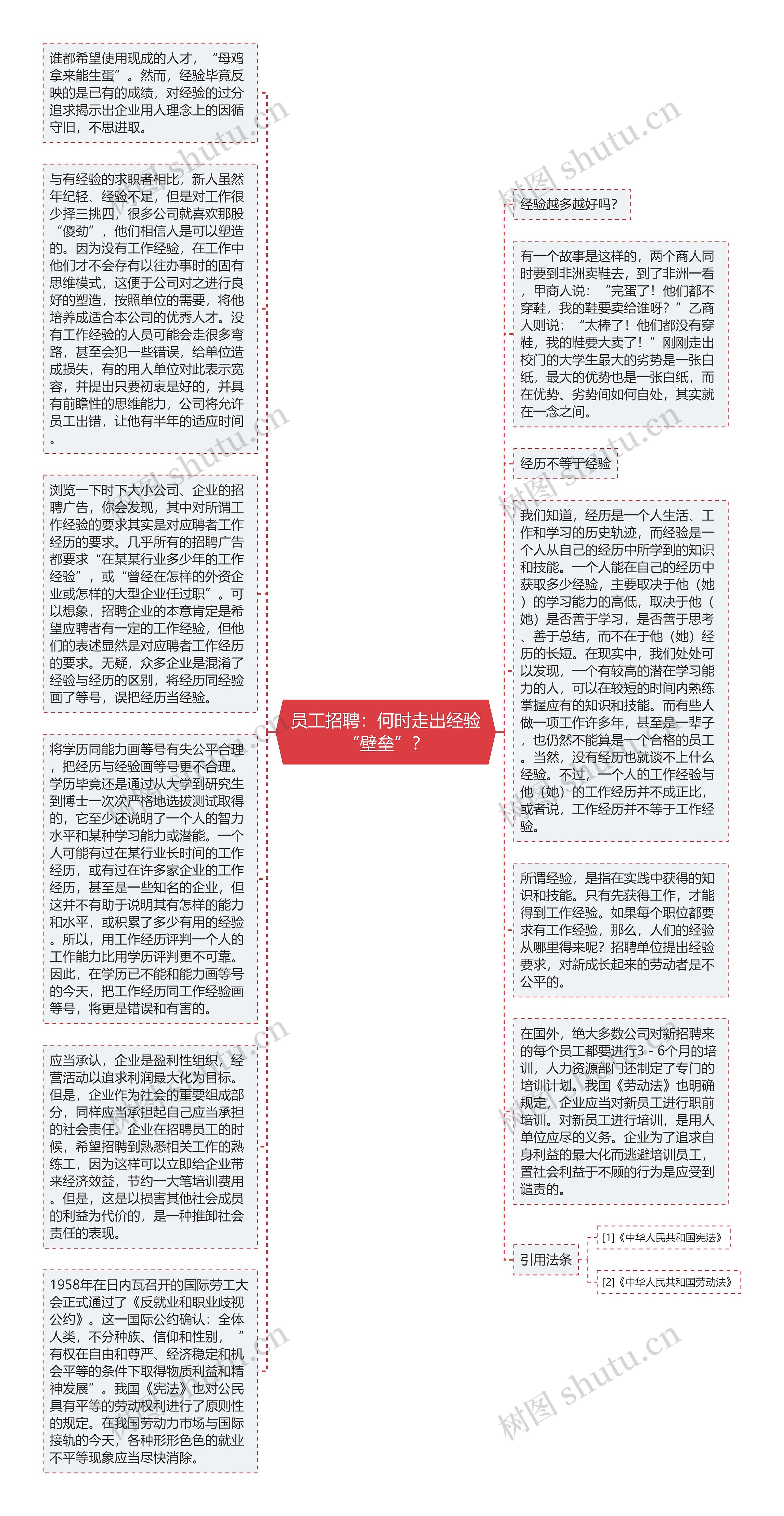 员工招聘：何时走出经验“壁垒”？思维导图