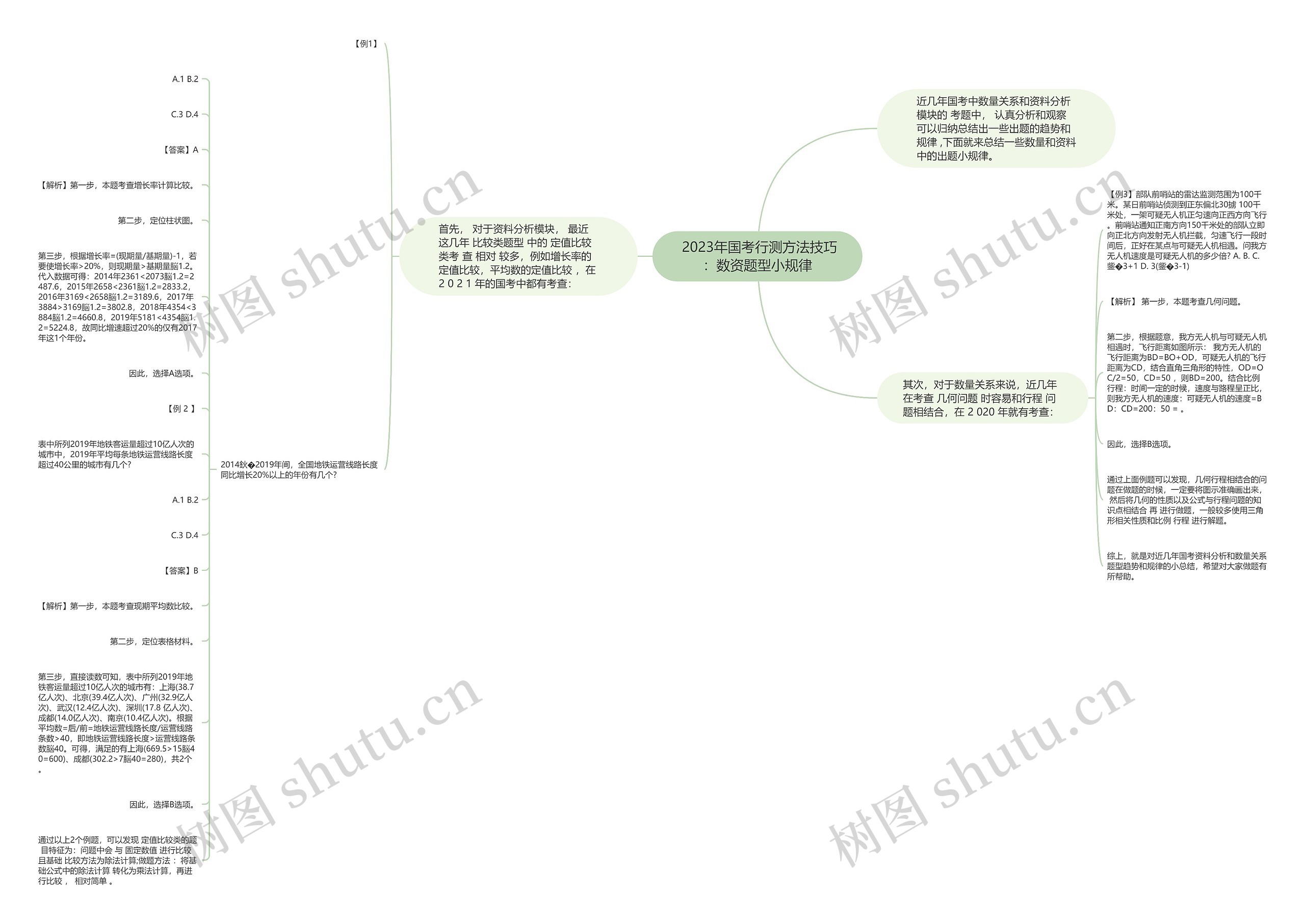  2023年国考行测方法技巧：数资题型小规律思维导图