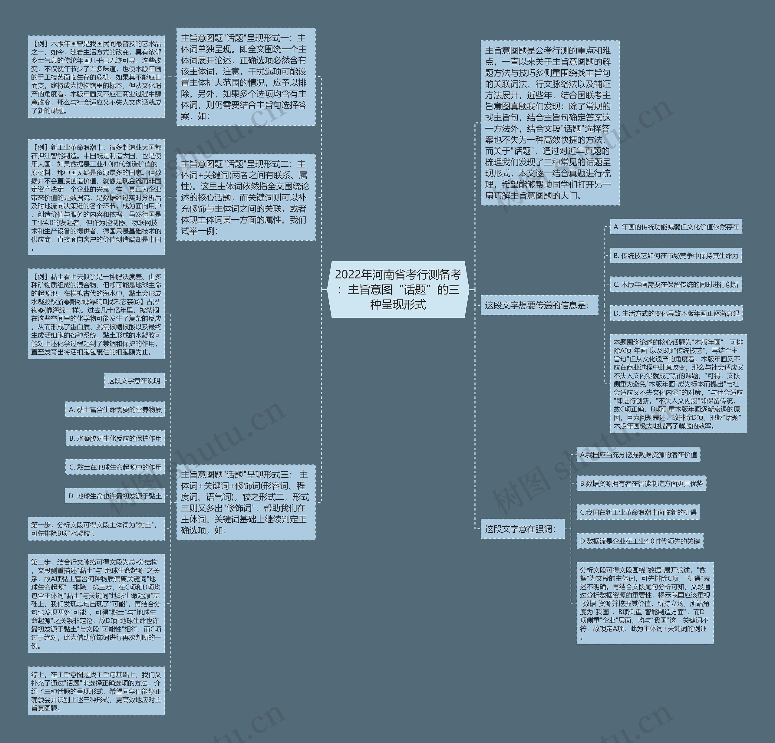 2022年河南省考行测备考：主旨意图“话题”的三种呈现形式思维导图