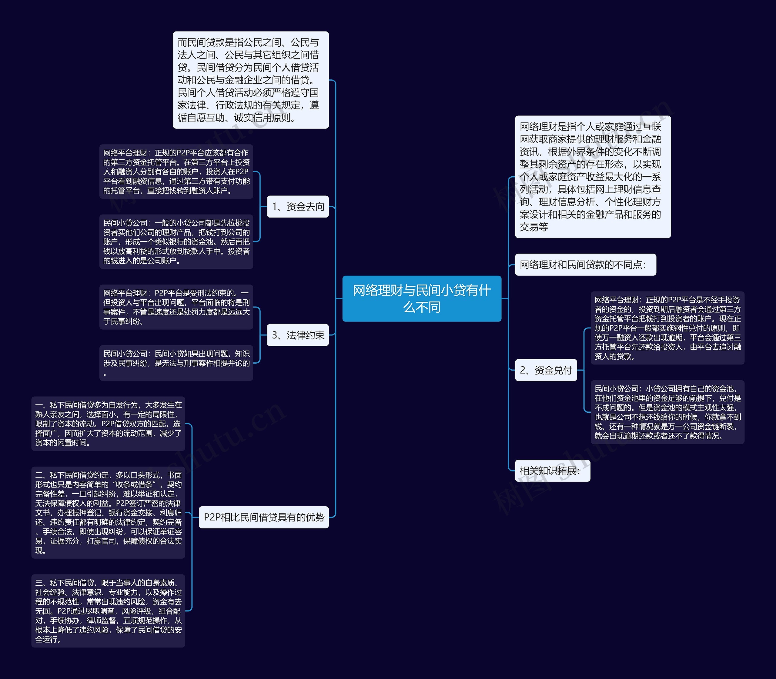 网络理财与民间小贷有什么不同思维导图