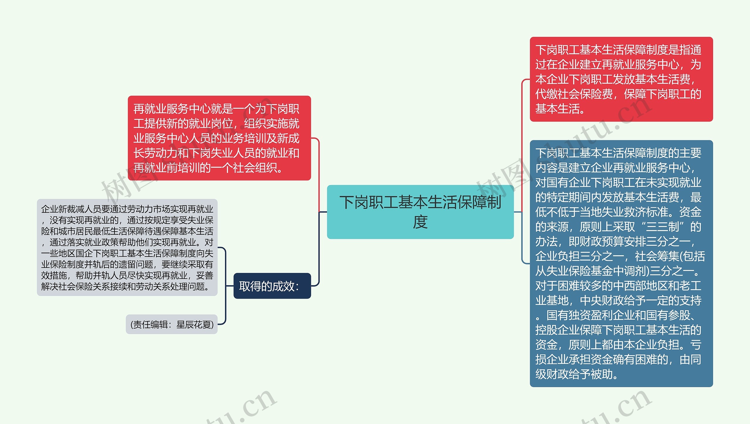 下岗职工基本生活保障制度