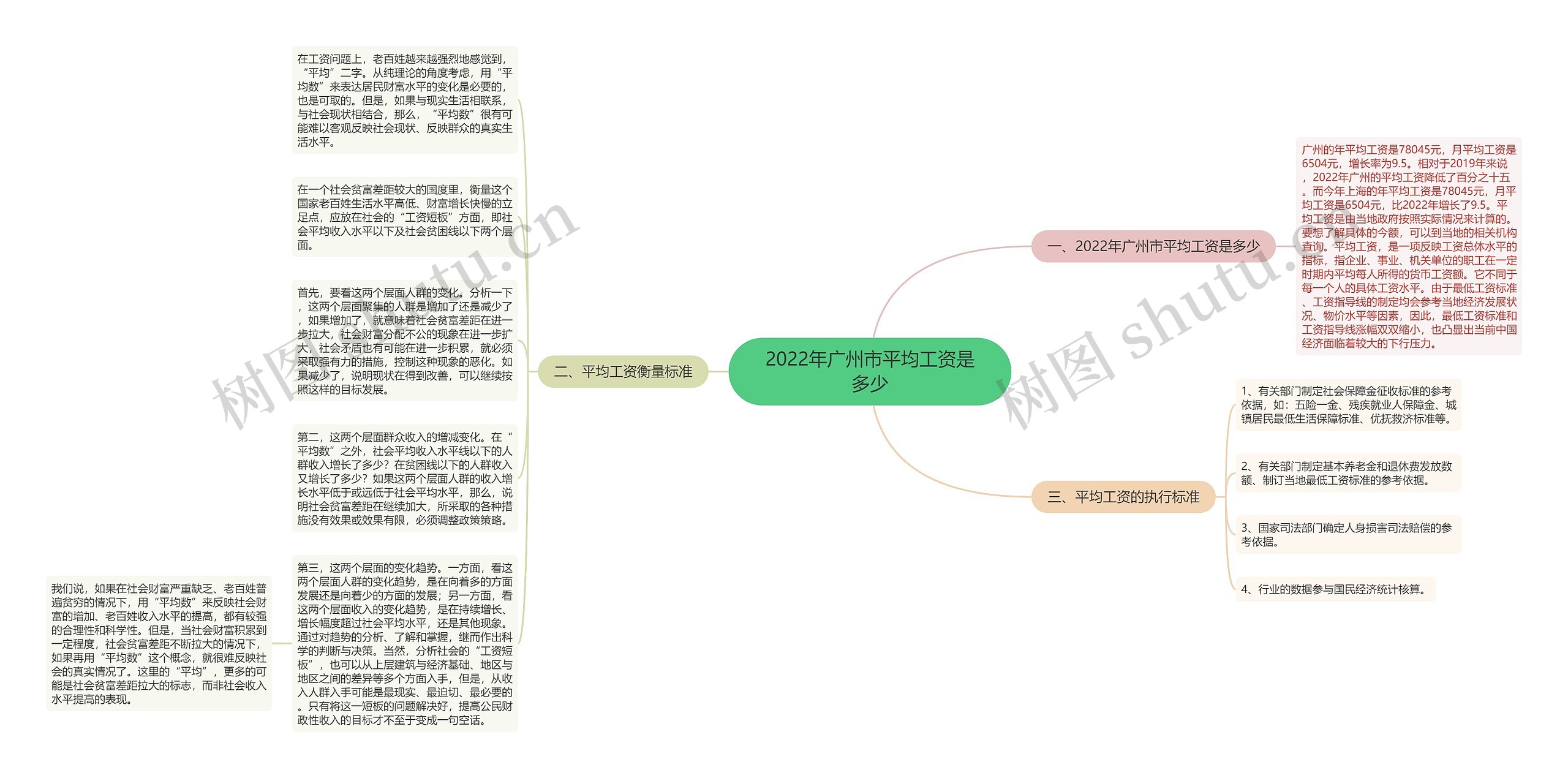 2022年广州市平均工资是多少思维导图