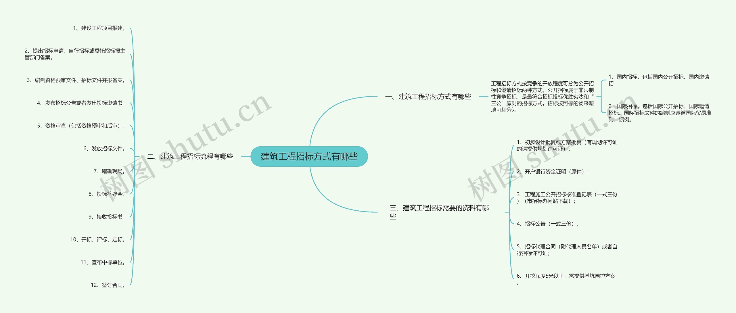 建筑工程招标方式有哪些思维导图