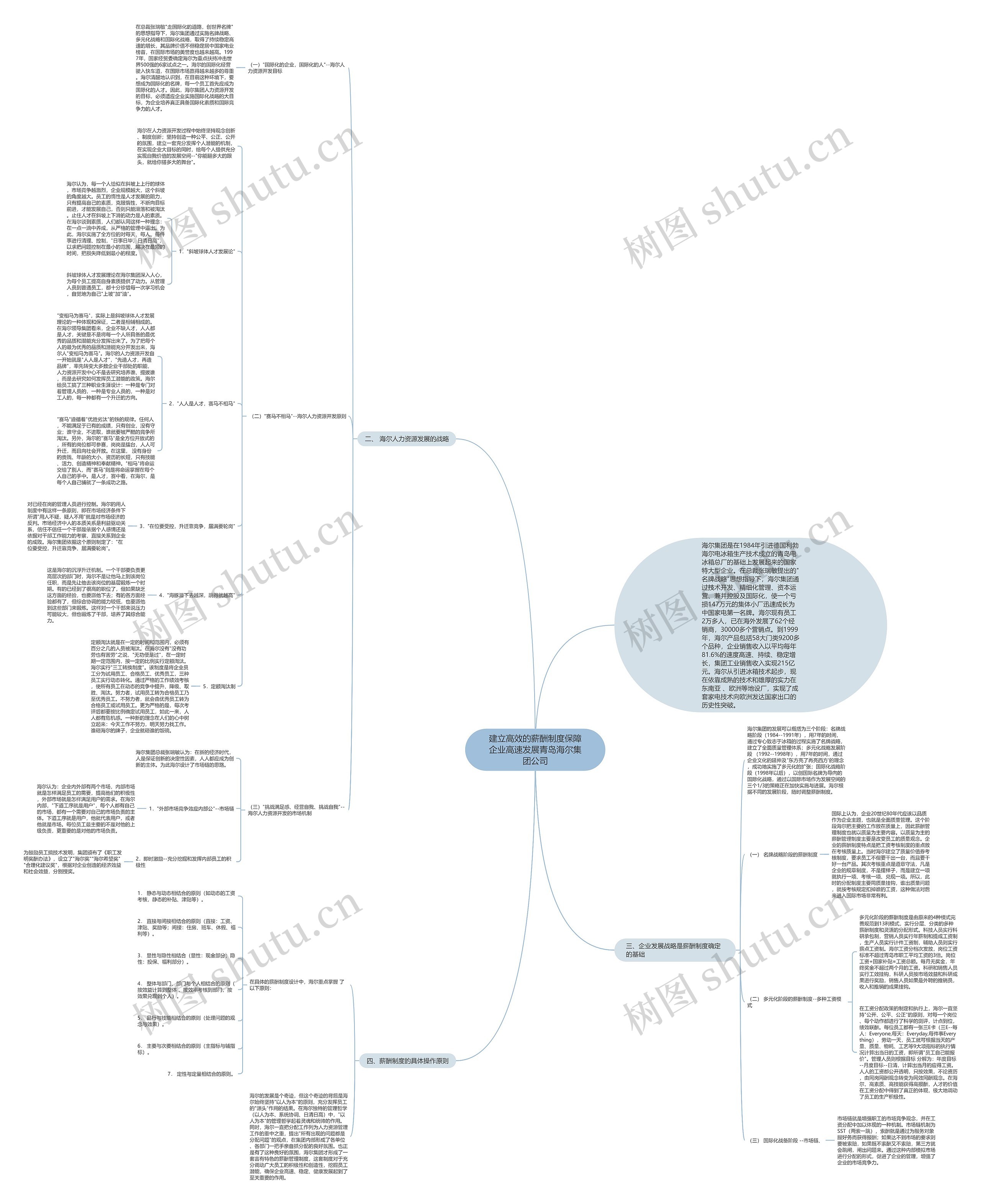 建立高效的薪酬制度保障企业高速发展青岛海尔集团公司思维导图