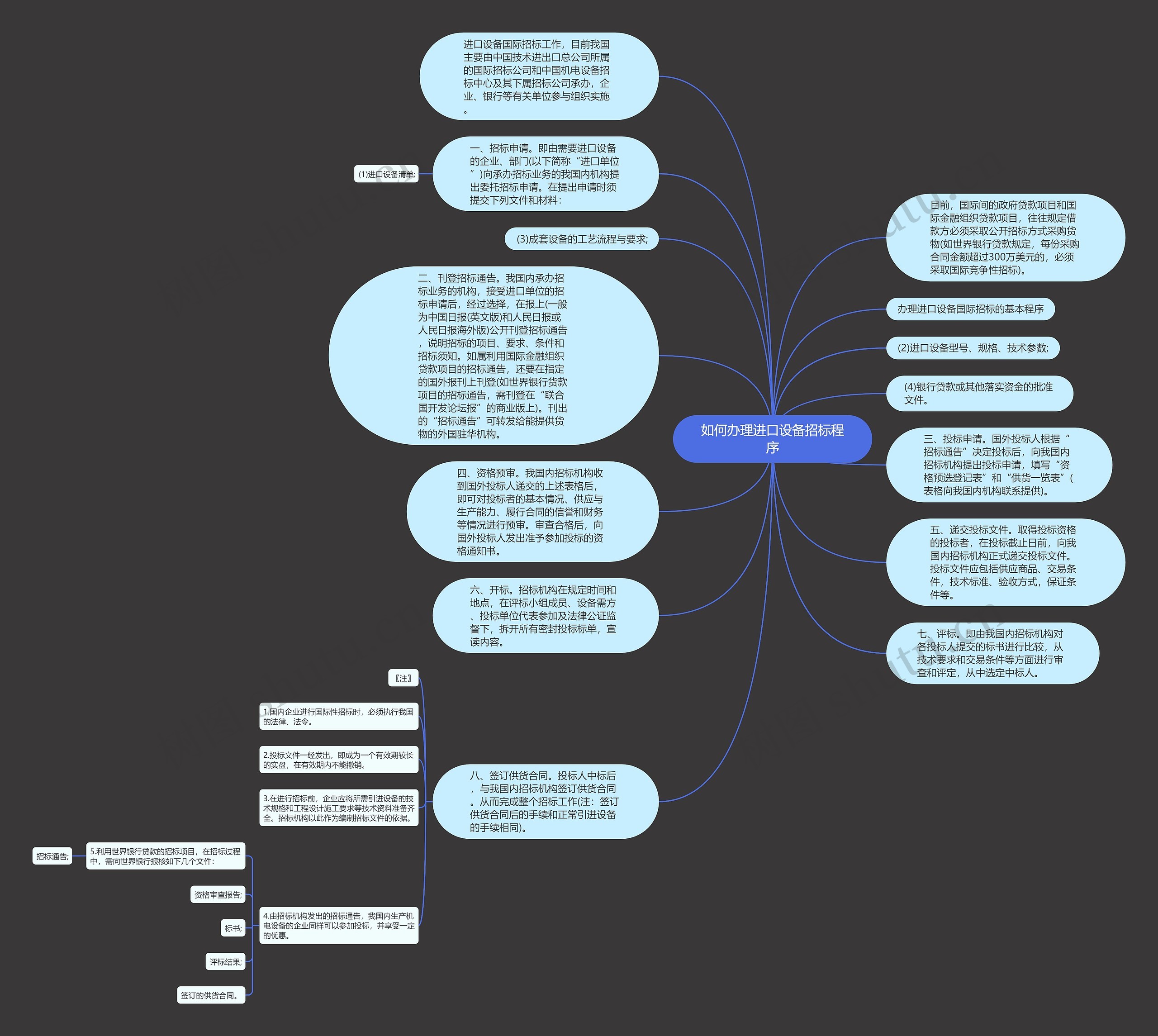 如何办理进口设备招标程序思维导图