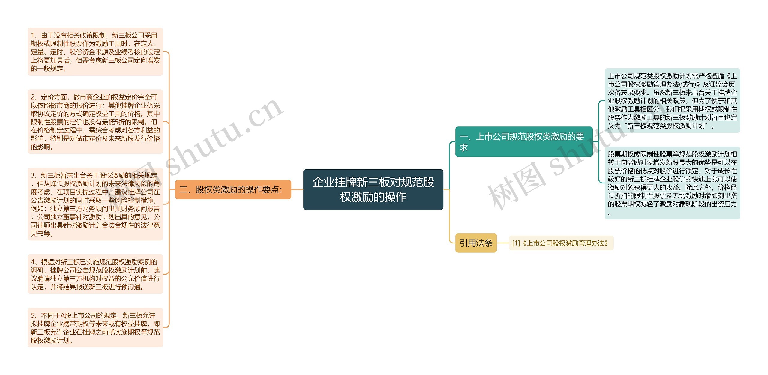 企业挂牌新三板对规范股权激励的操作思维导图