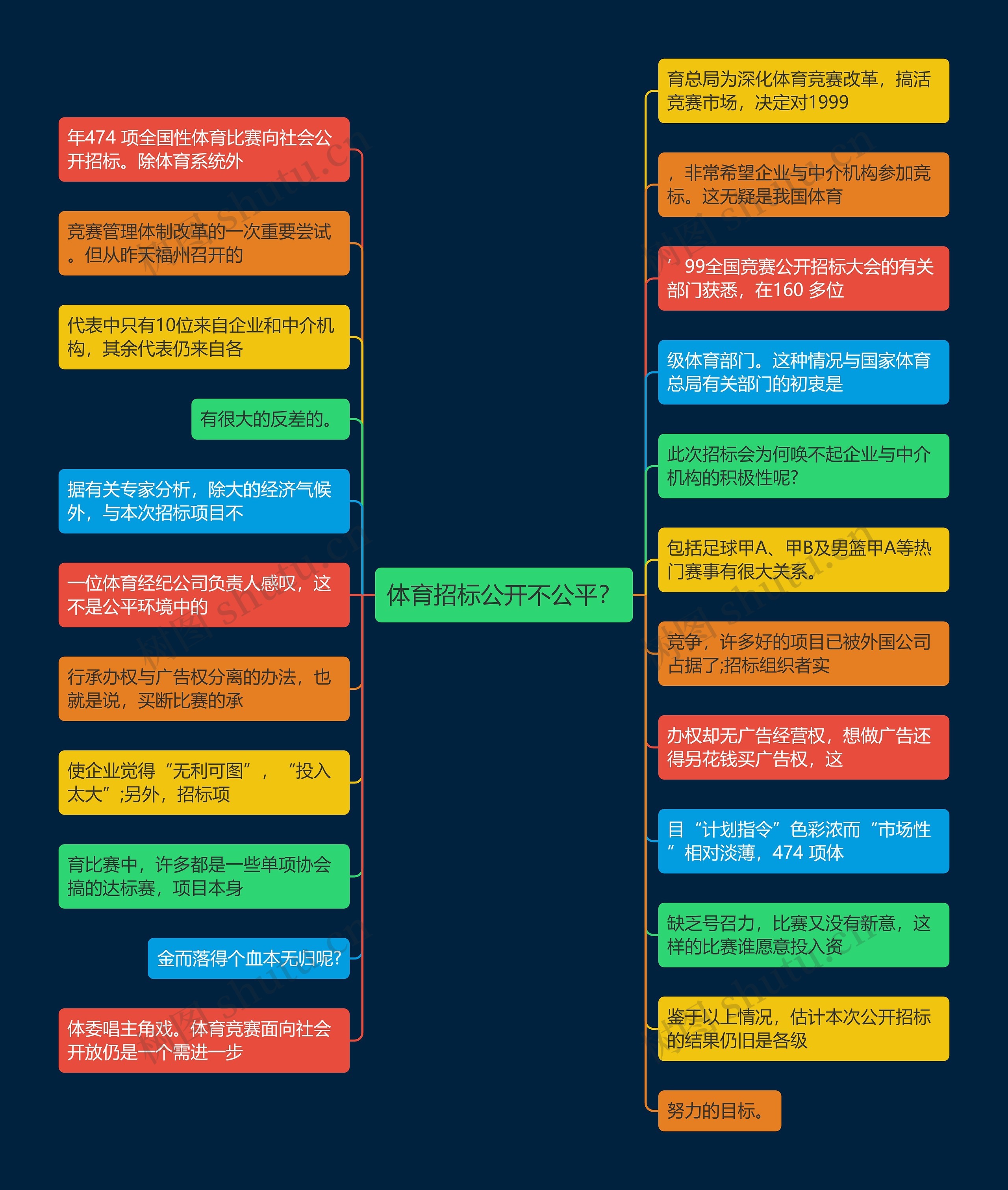 体育招标公开不公平？思维导图