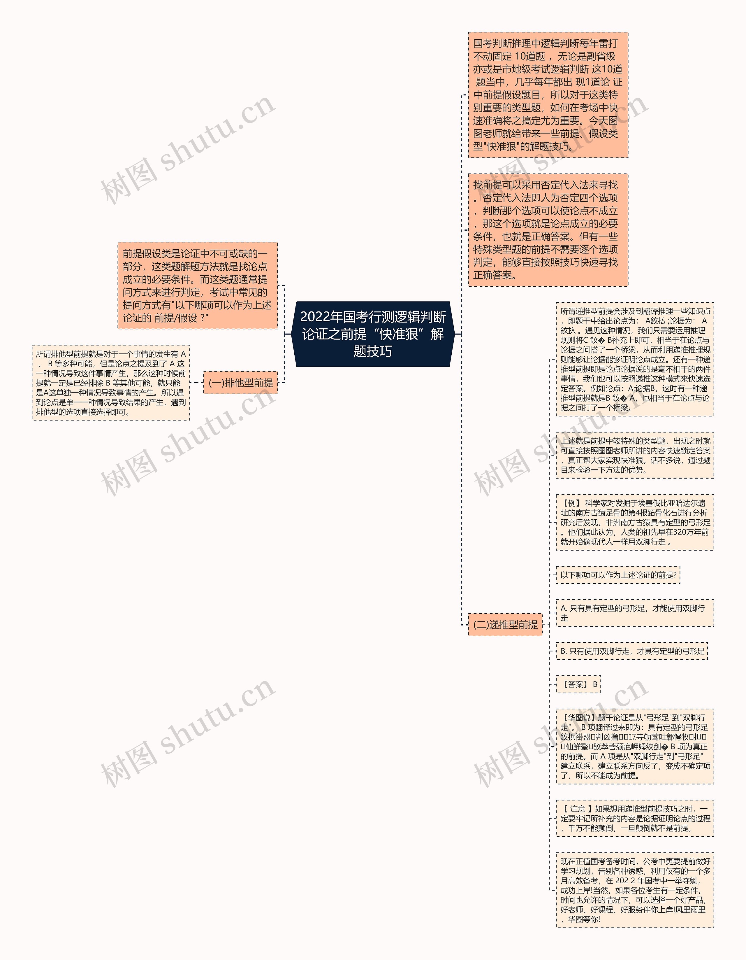 2022年国考行测逻辑判断论证之前提“快准狠”解题技巧思维导图