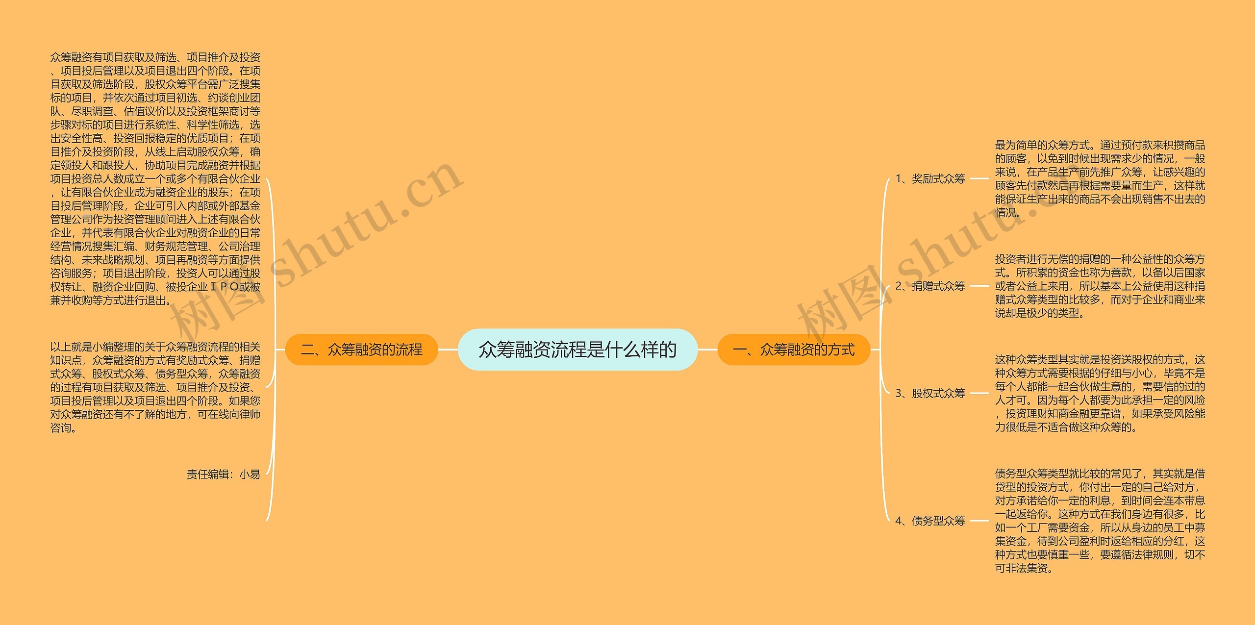 众筹融资流程是什么样的思维导图