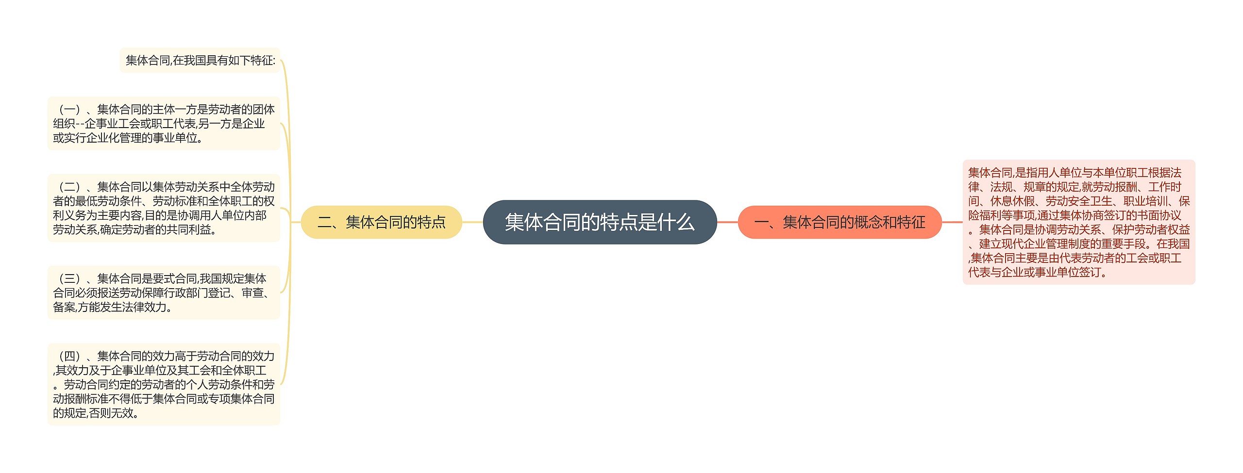 集体合同的特点是什么思维导图