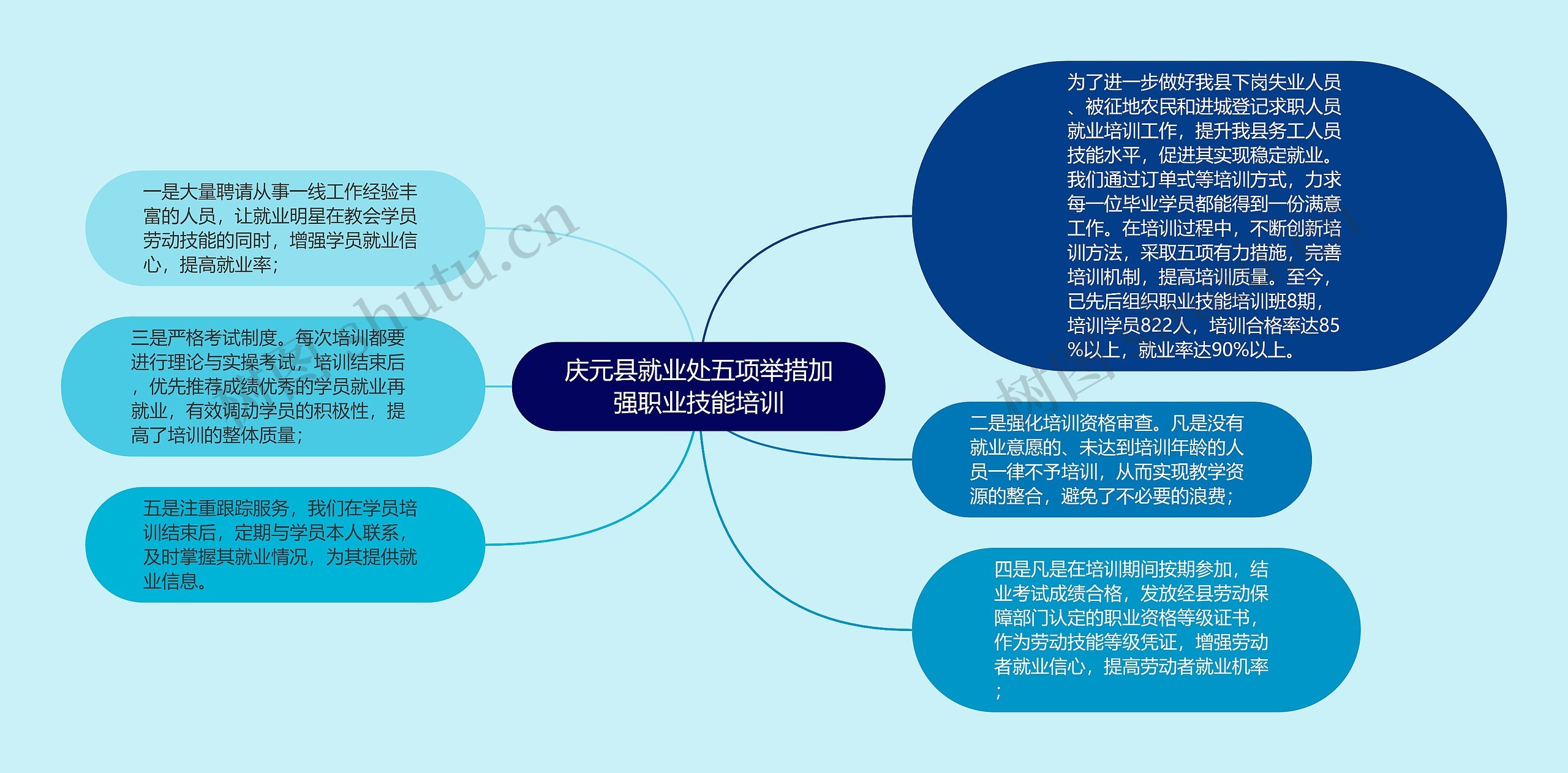 庆元县就业处五项举措加强职业技能培训思维导图