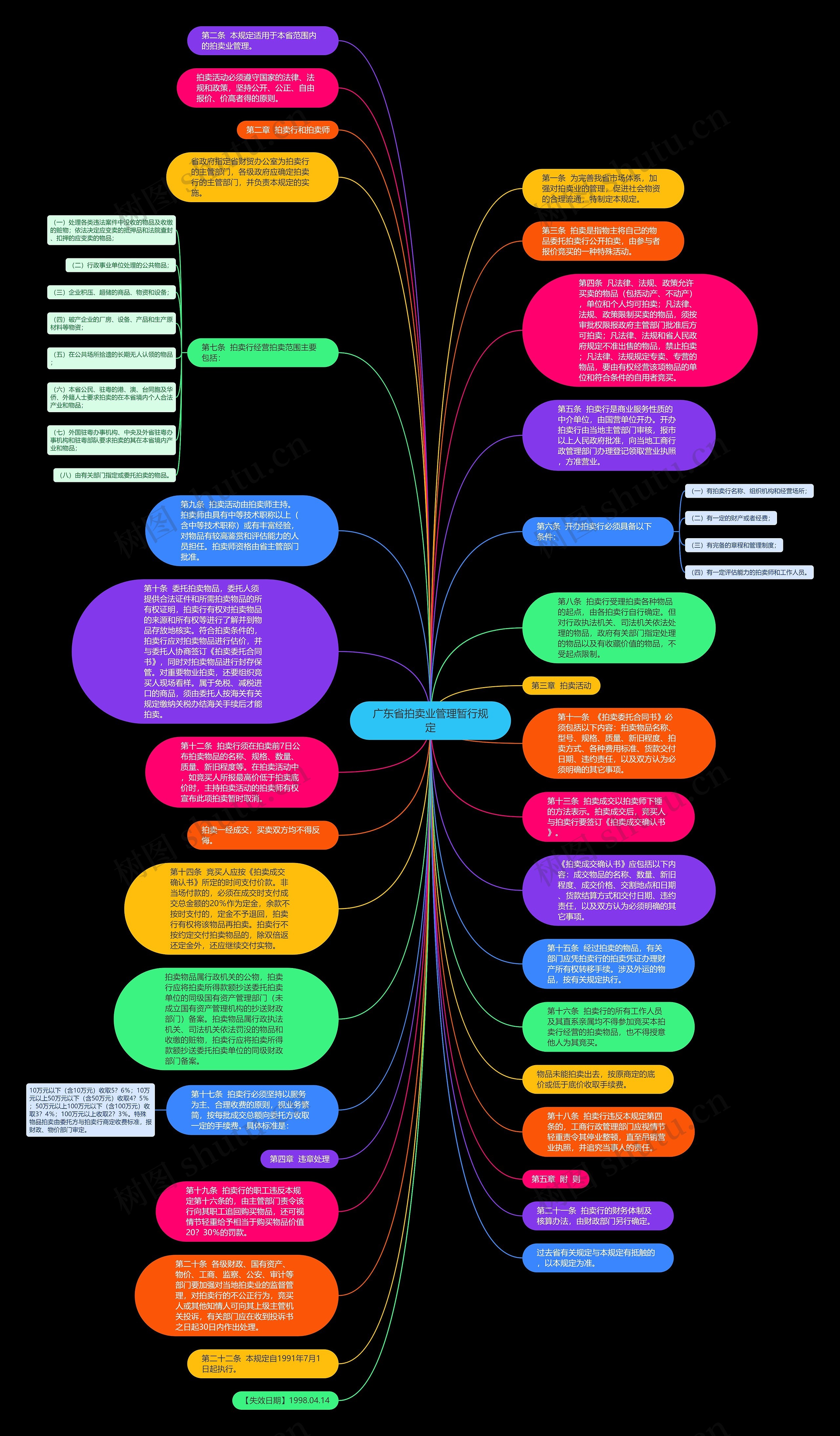 广东省拍卖业管理暂行规定思维导图