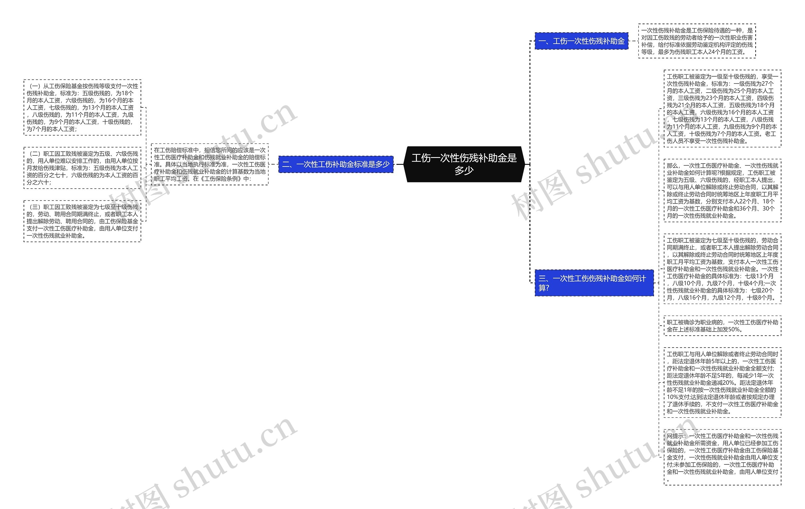 工伤一次性伤残补助金是多少思维导图