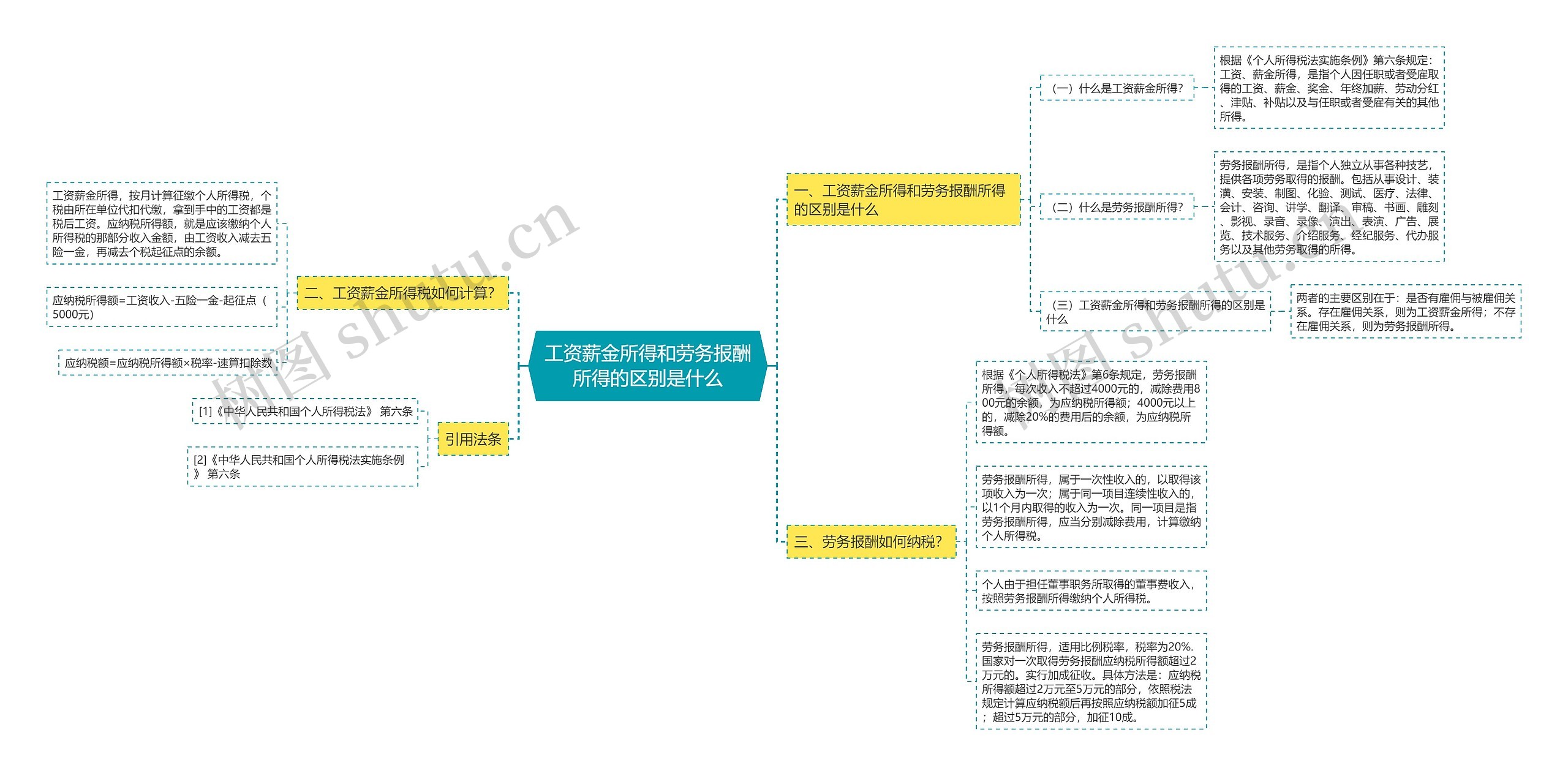 工资薪金所得和劳务报酬所得的区别是什么