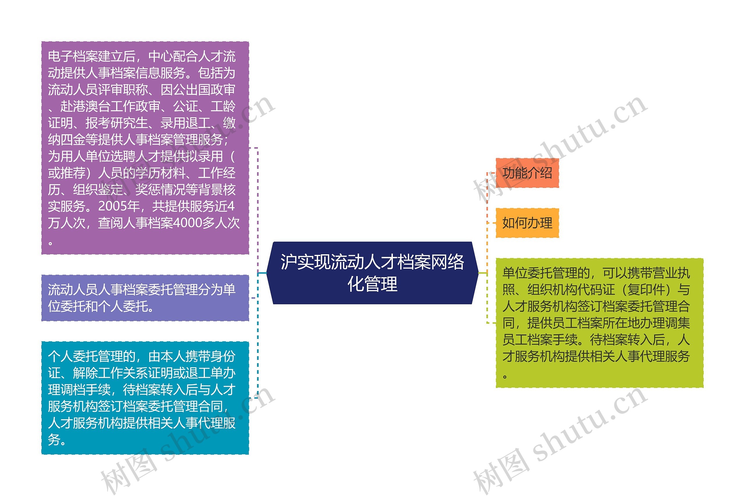 沪实现流动人才档案网络化管理