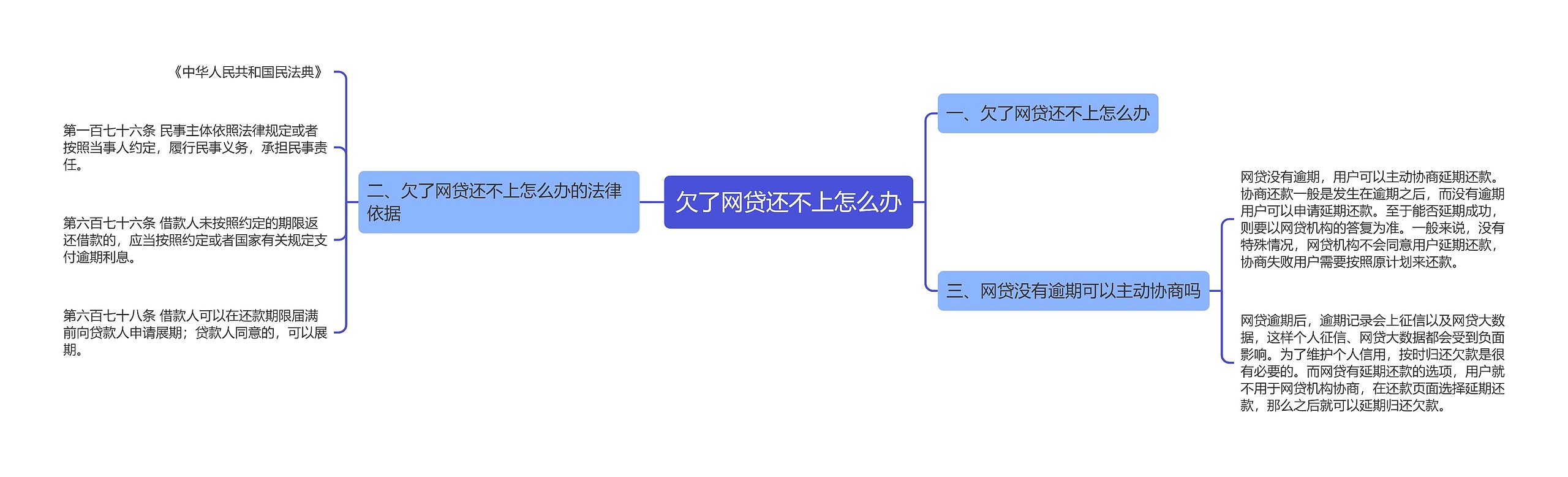 欠了网贷还不上怎么办思维导图