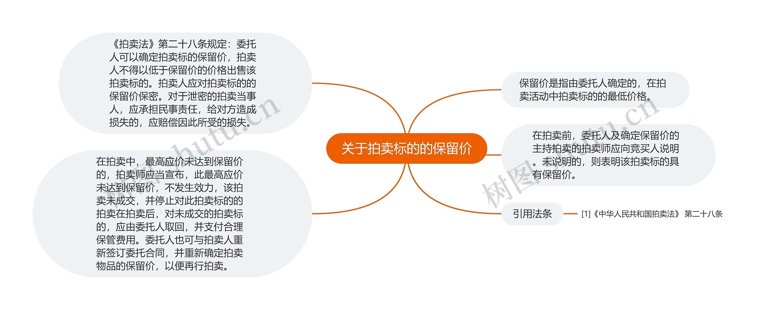 关于拍卖标的的保留价思维导图