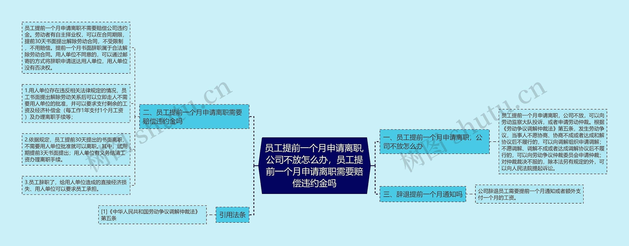 员工提前一个月申请离职,公司不放怎么办，员工提前一个月申请离职需要赔偿违约金吗思维导图