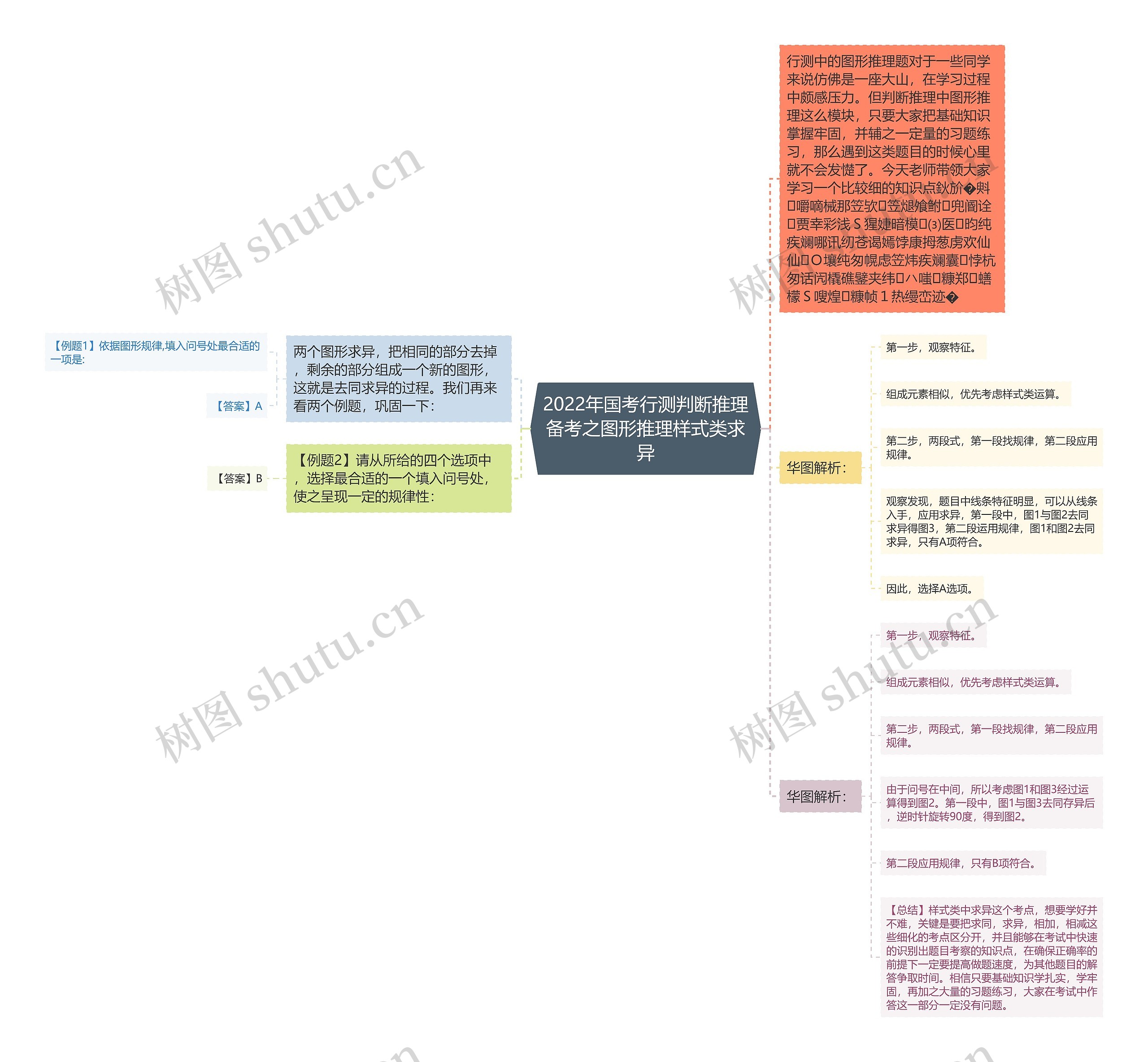 2022年国考行测判断推理备考之图形推理样式类求异 2022年国考行测判断推理备考之图形推理样式类求异