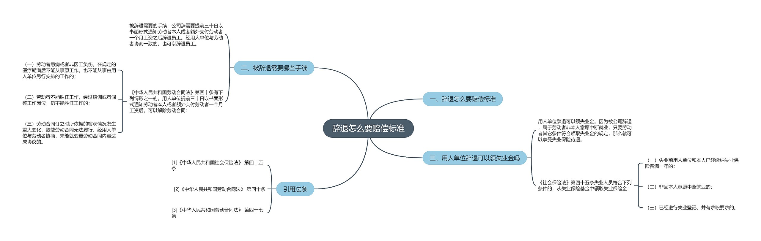 辞退怎么要赔偿标准思维导图