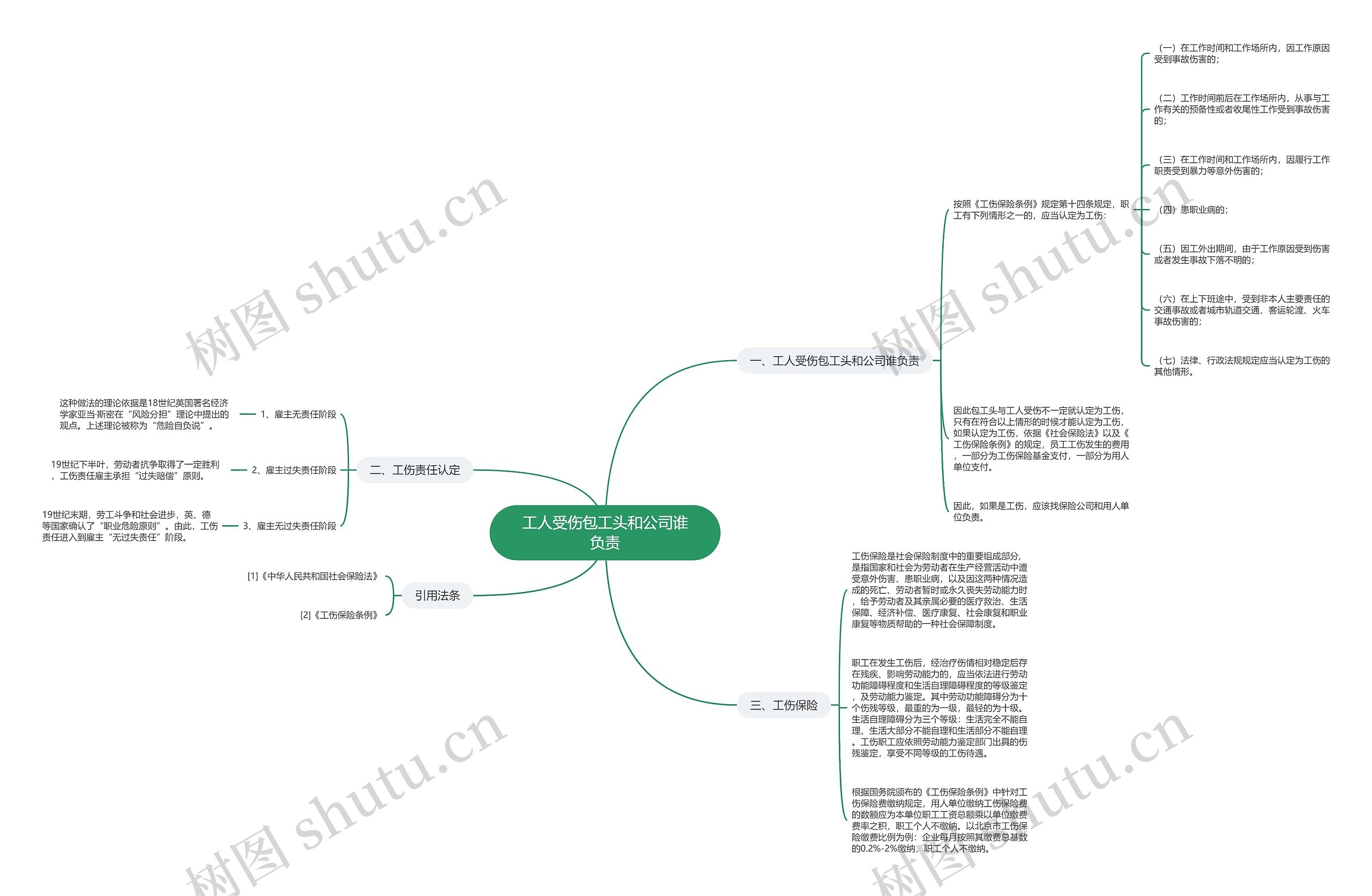 工人受伤包工头和公司谁负责思维导图