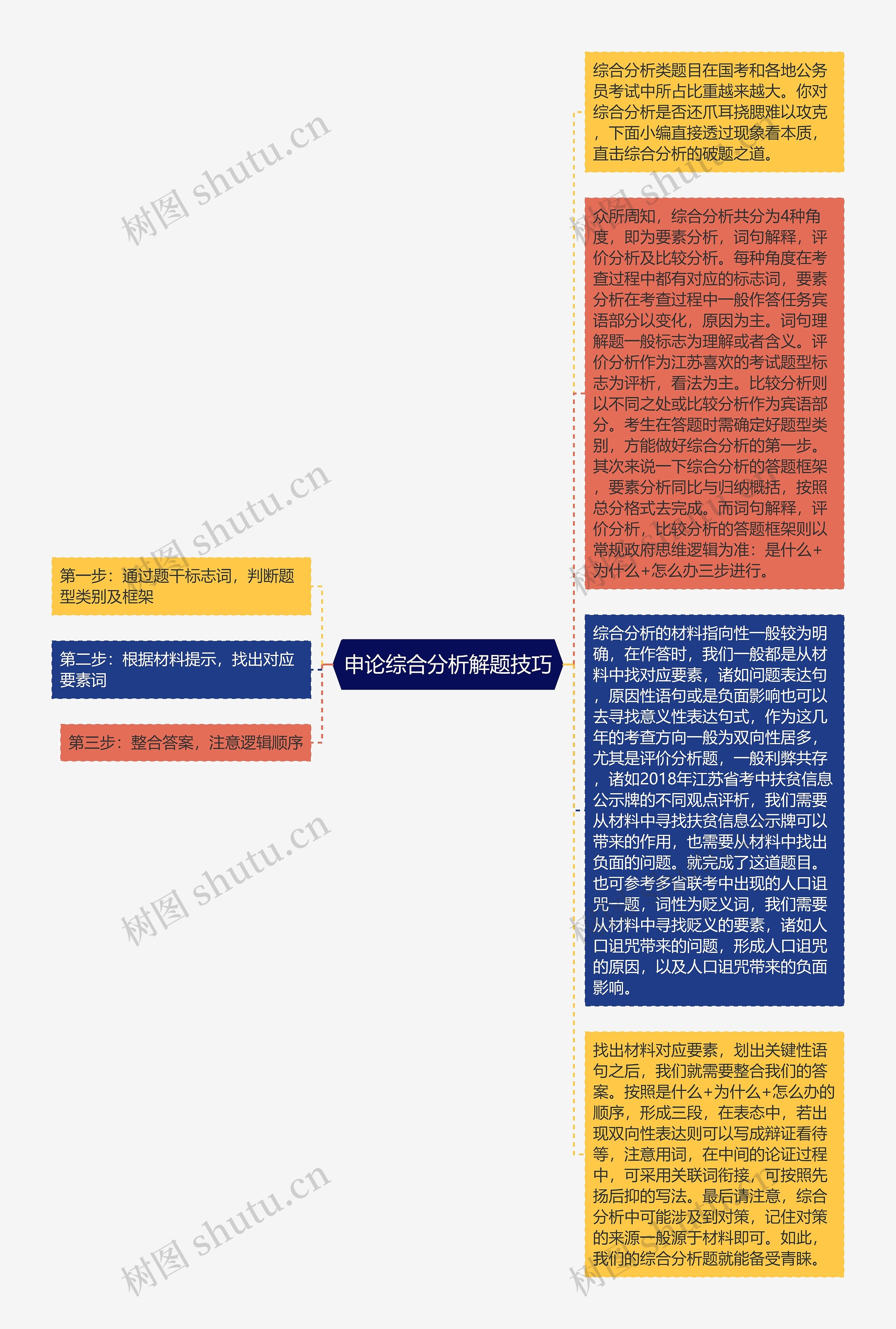 申论综合分析解题技巧思维导图