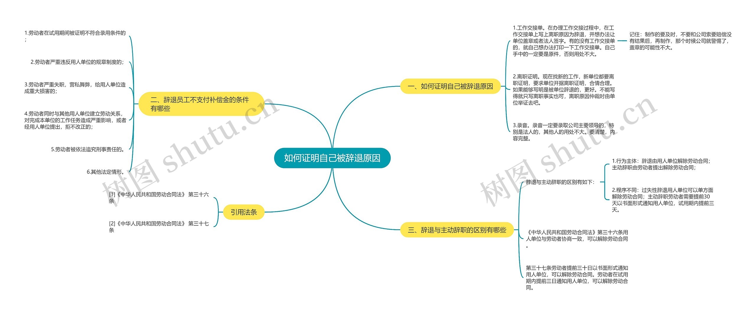 如何证明自己被辞退原因思维导图