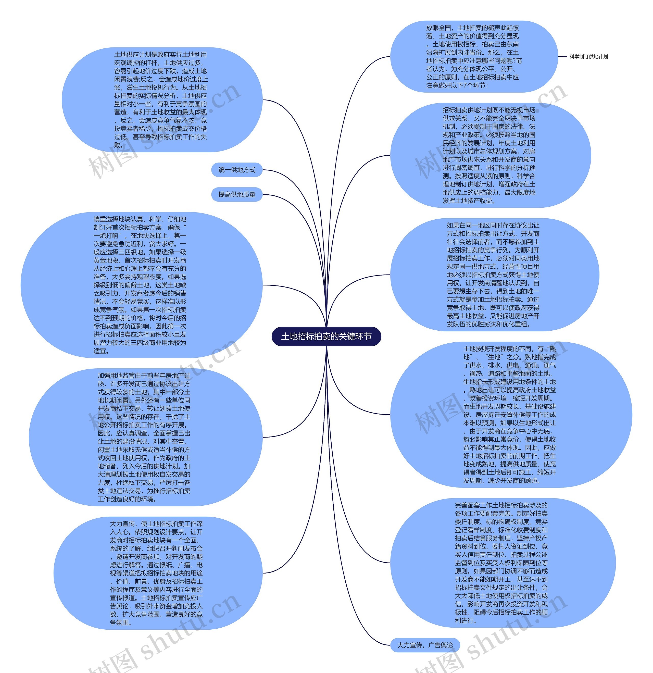 土地招标拍卖的关键环节思维导图