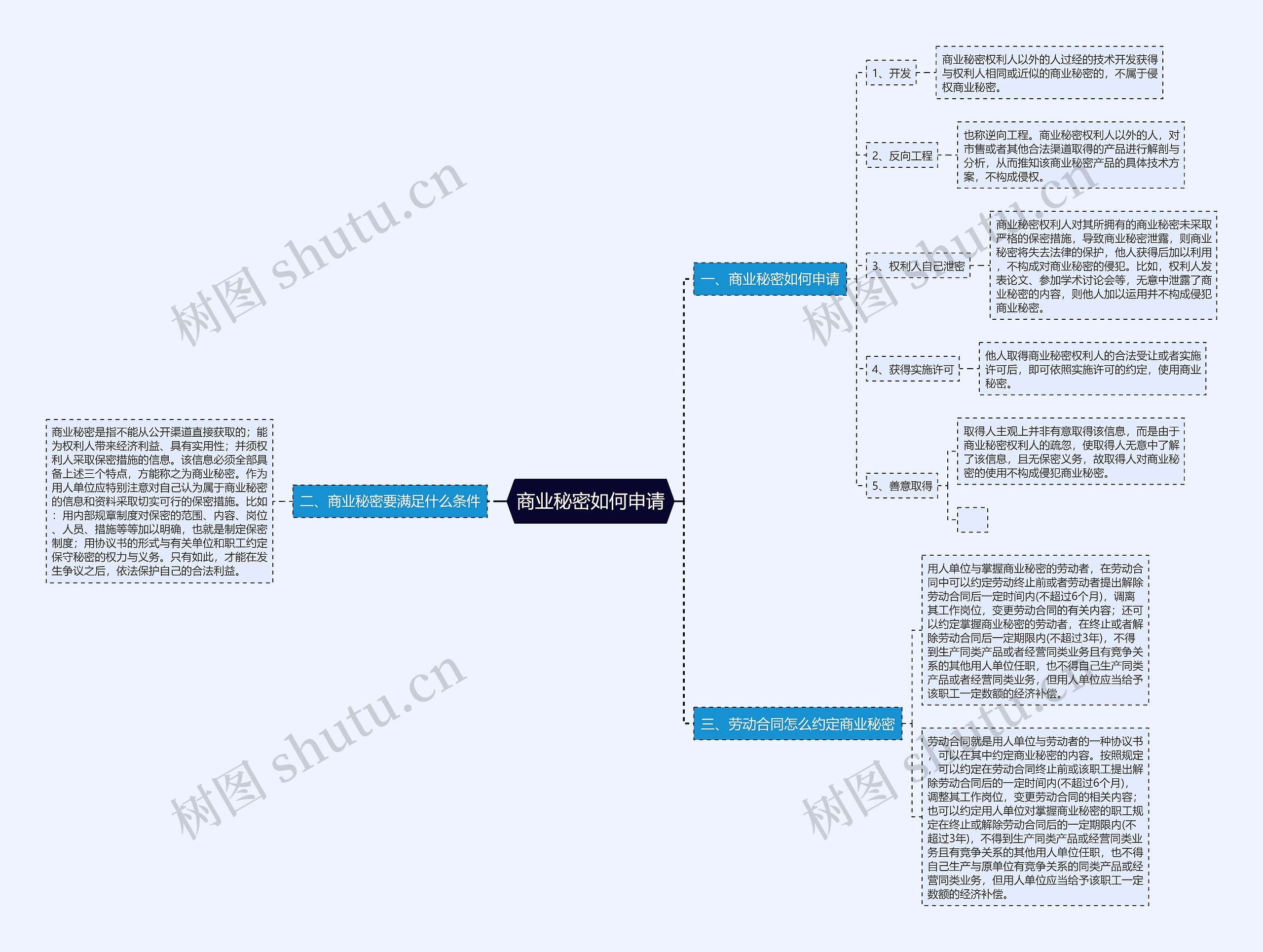 商业秘密如何申请思维导图