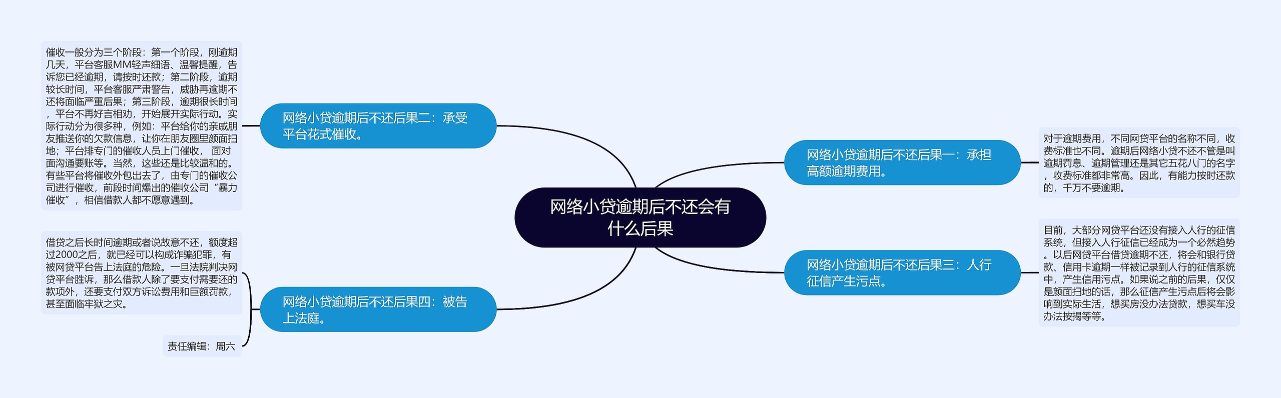 网络小贷逾期后不还会有什么后果