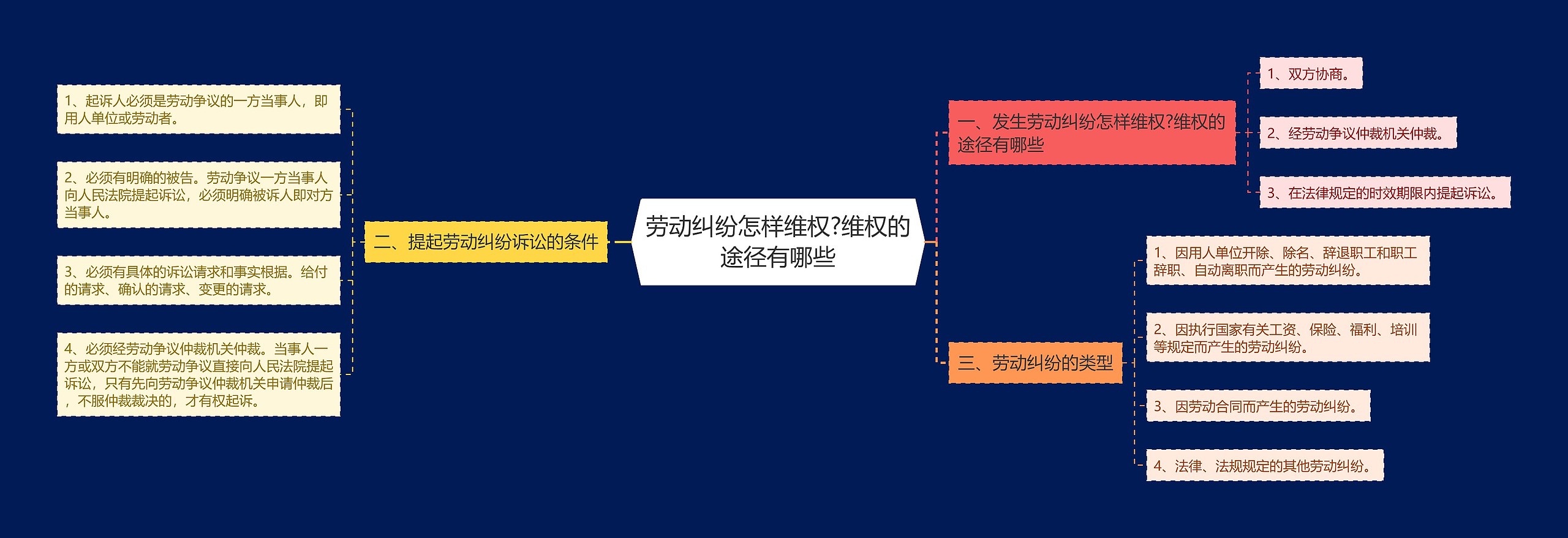 劳动纠纷怎样维权?维权的途径有哪些思维导图