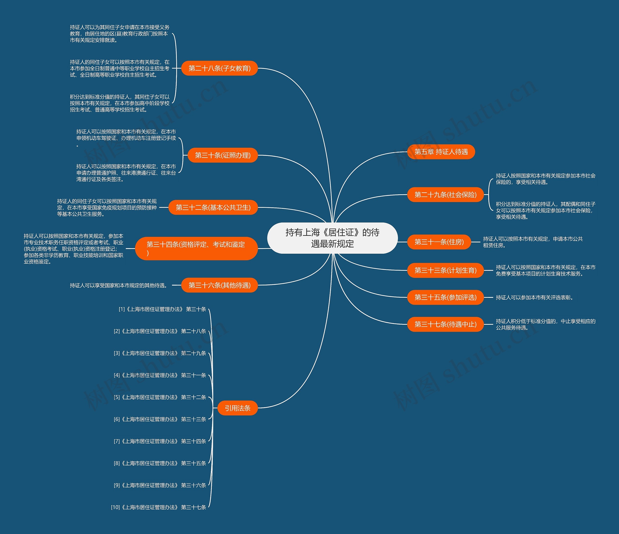 持有上海《居住证》的待遇最新规定思维导图