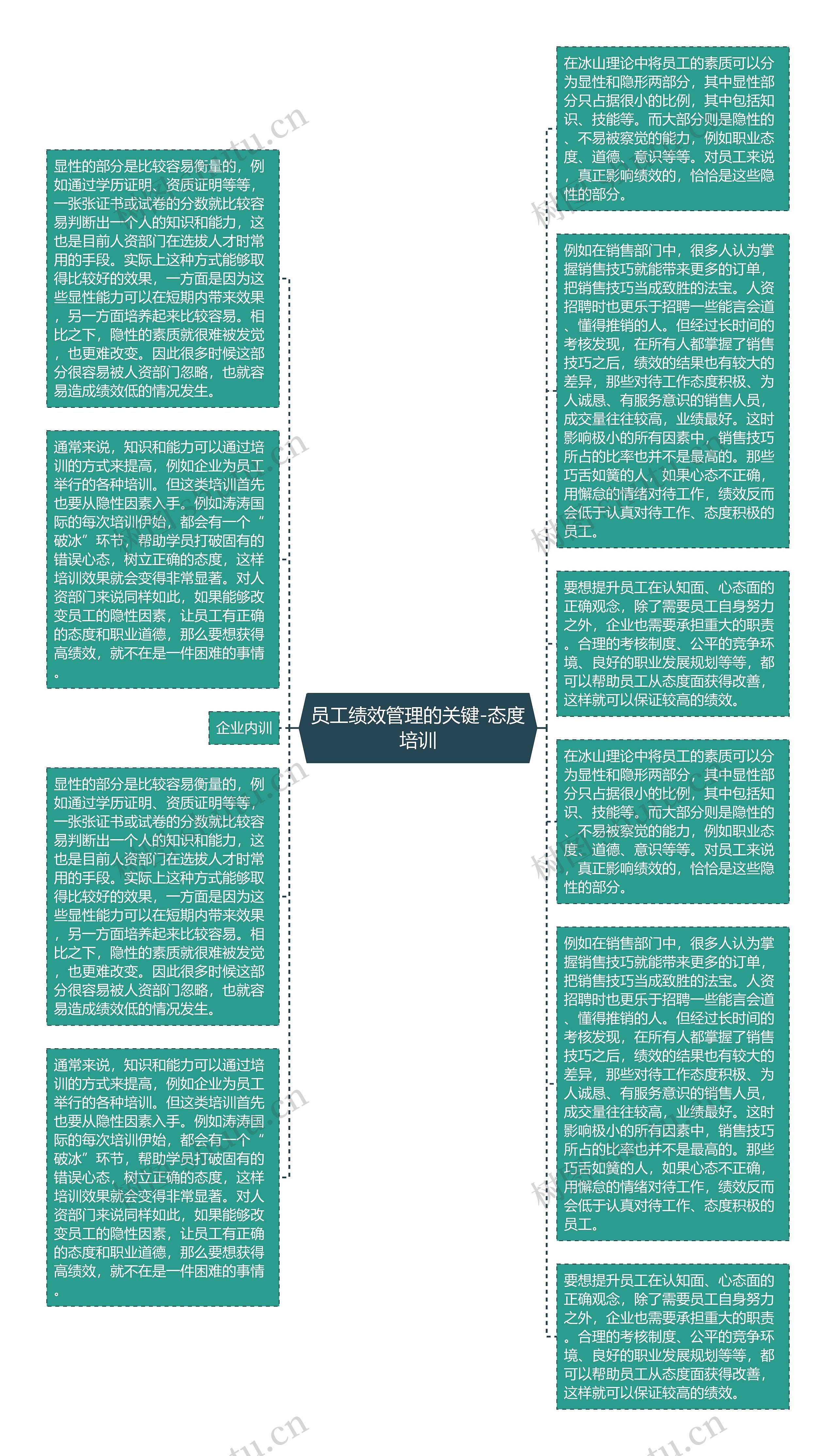 员工绩效管理的关键-态度培训