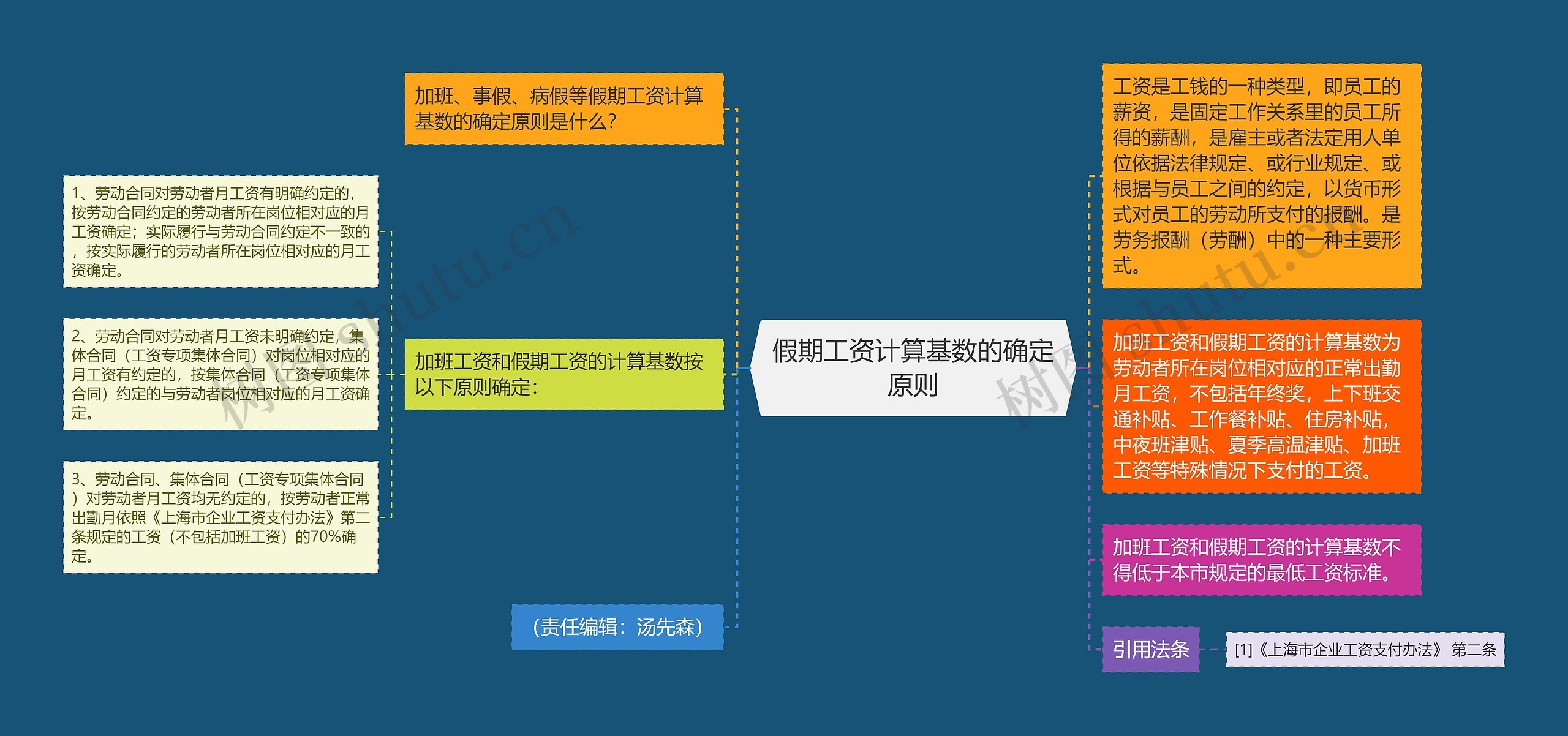 假期工资计算基数的确定原则思维导图