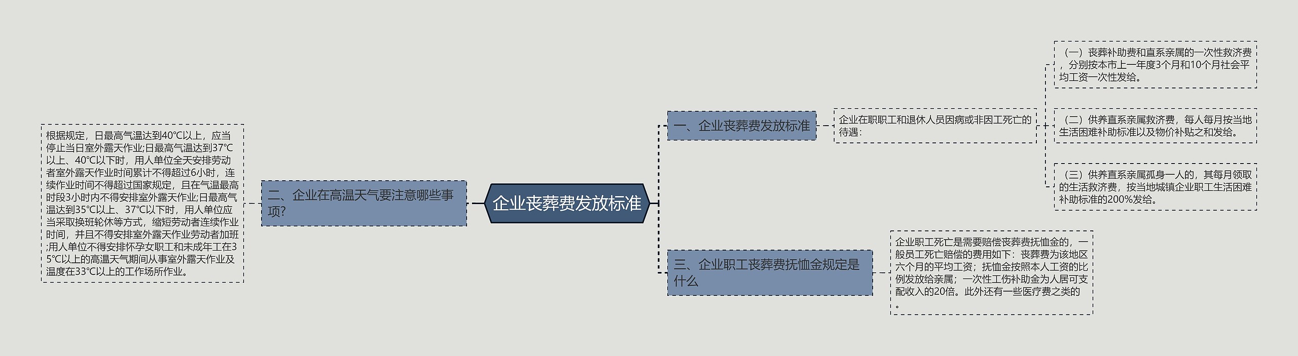 企业丧葬费发放标准思维导图