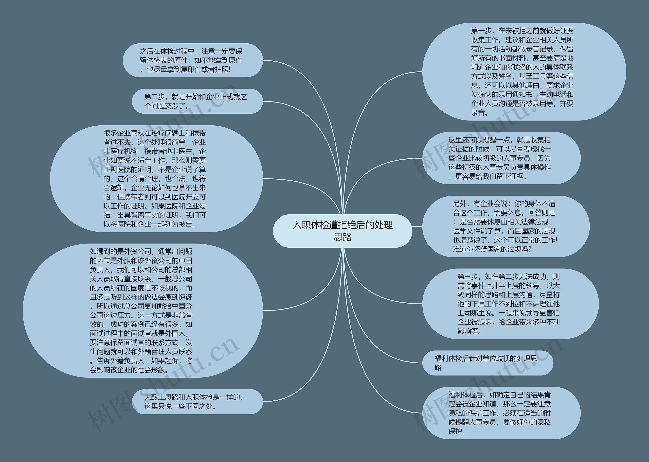 入职体检遭拒绝后的处理思路