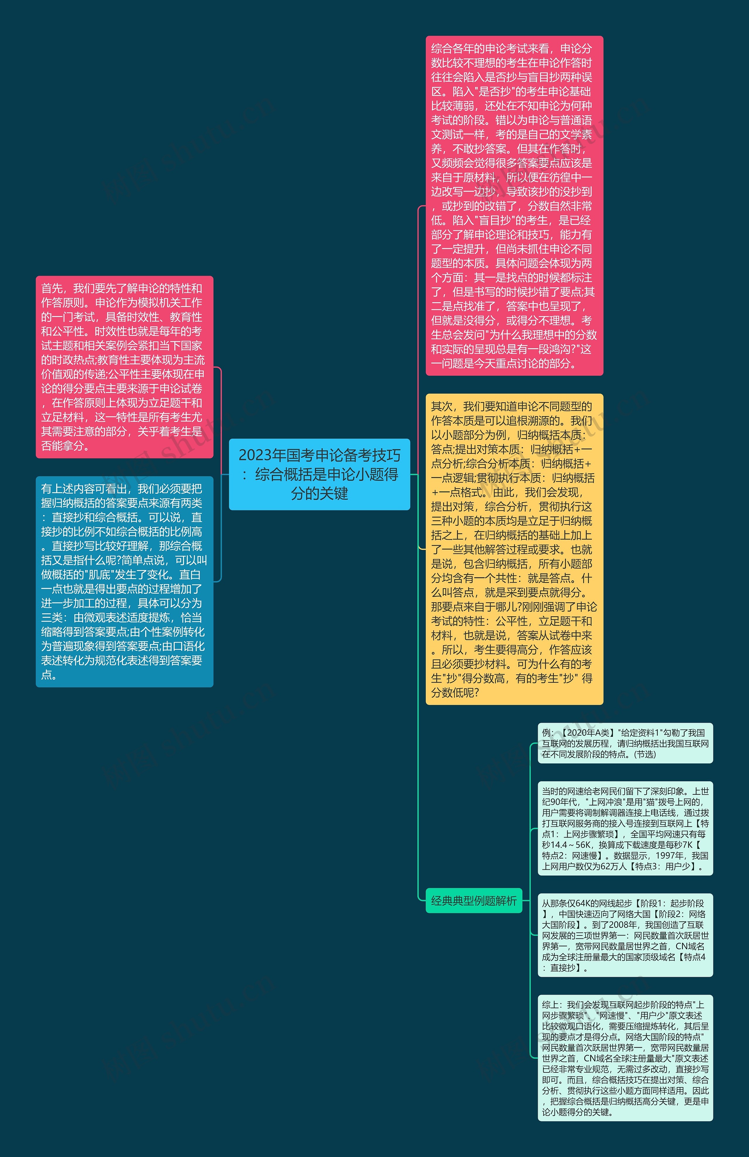 2023年国考申论备考技巧：综合概括是申论小题得分的关键思维导图