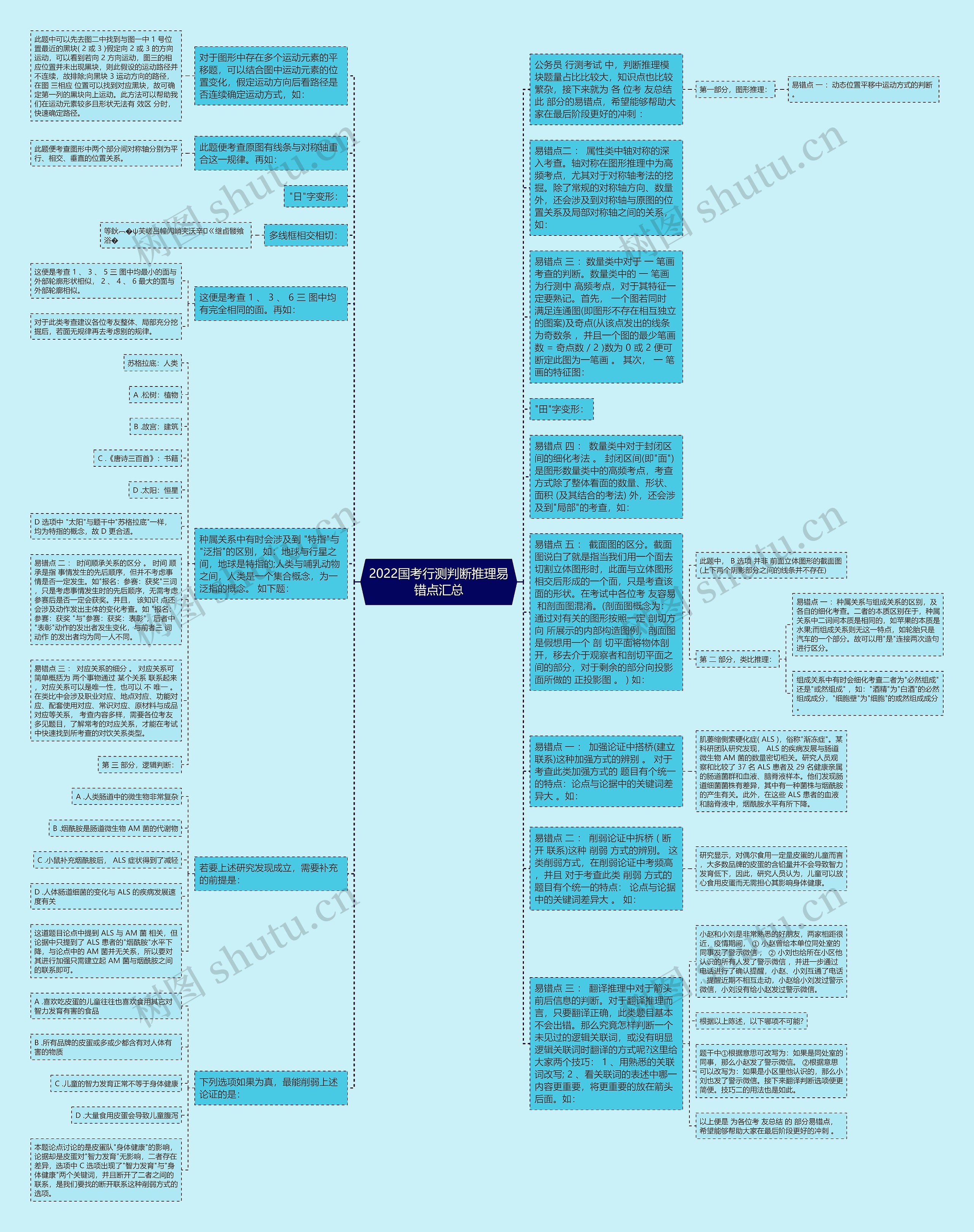 2022国考行测判断推理易错点汇总思维导图