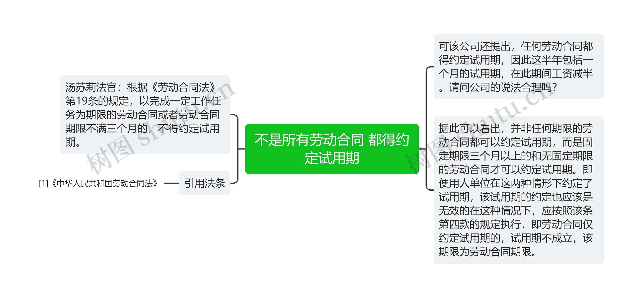 不是所有劳动合同 都得约定试用期