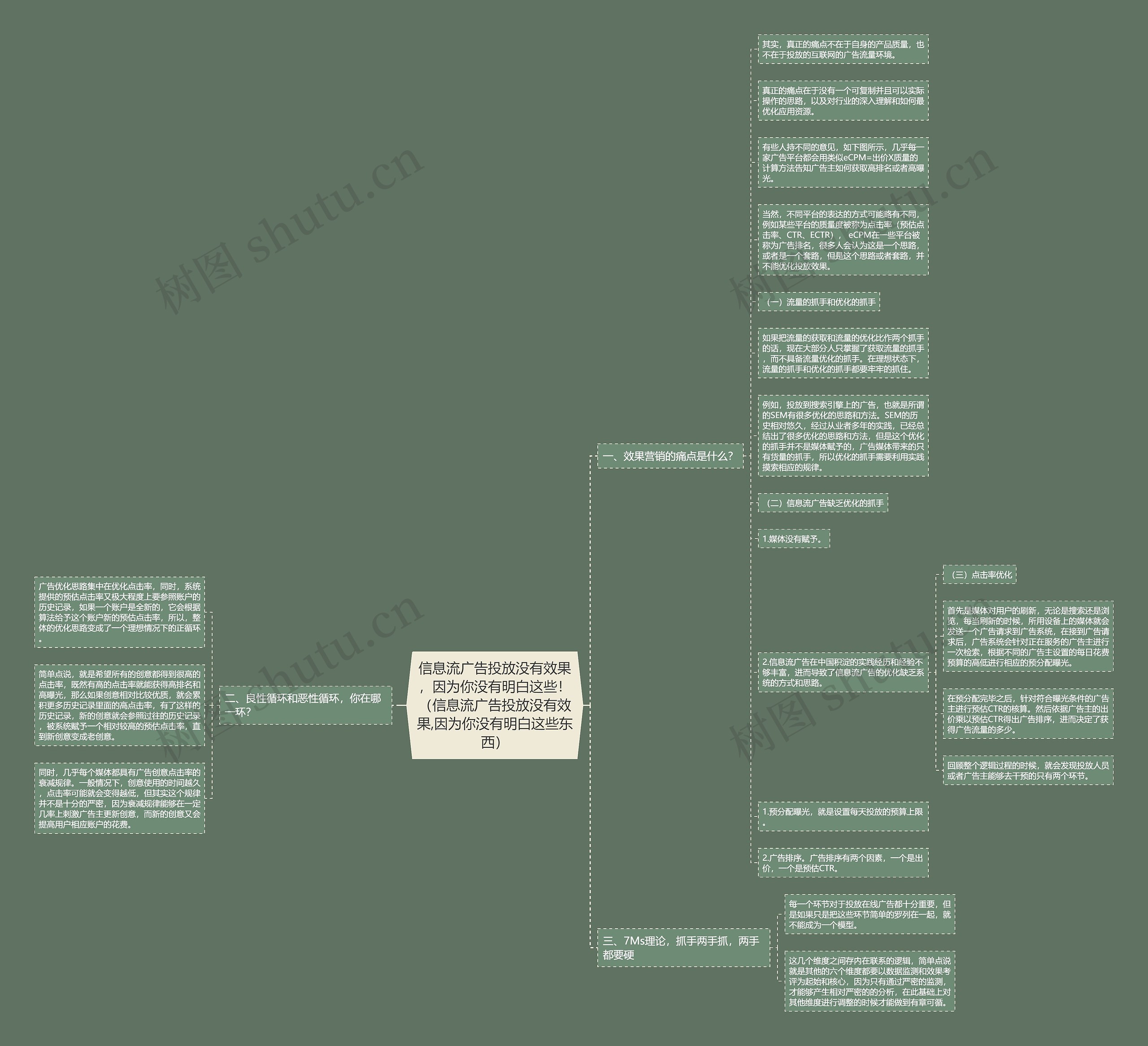 信息流广告投放没有效果，因为你没有明白这些！（信息流广告投放没有效果,因为你没有明白这些东西）思维导图